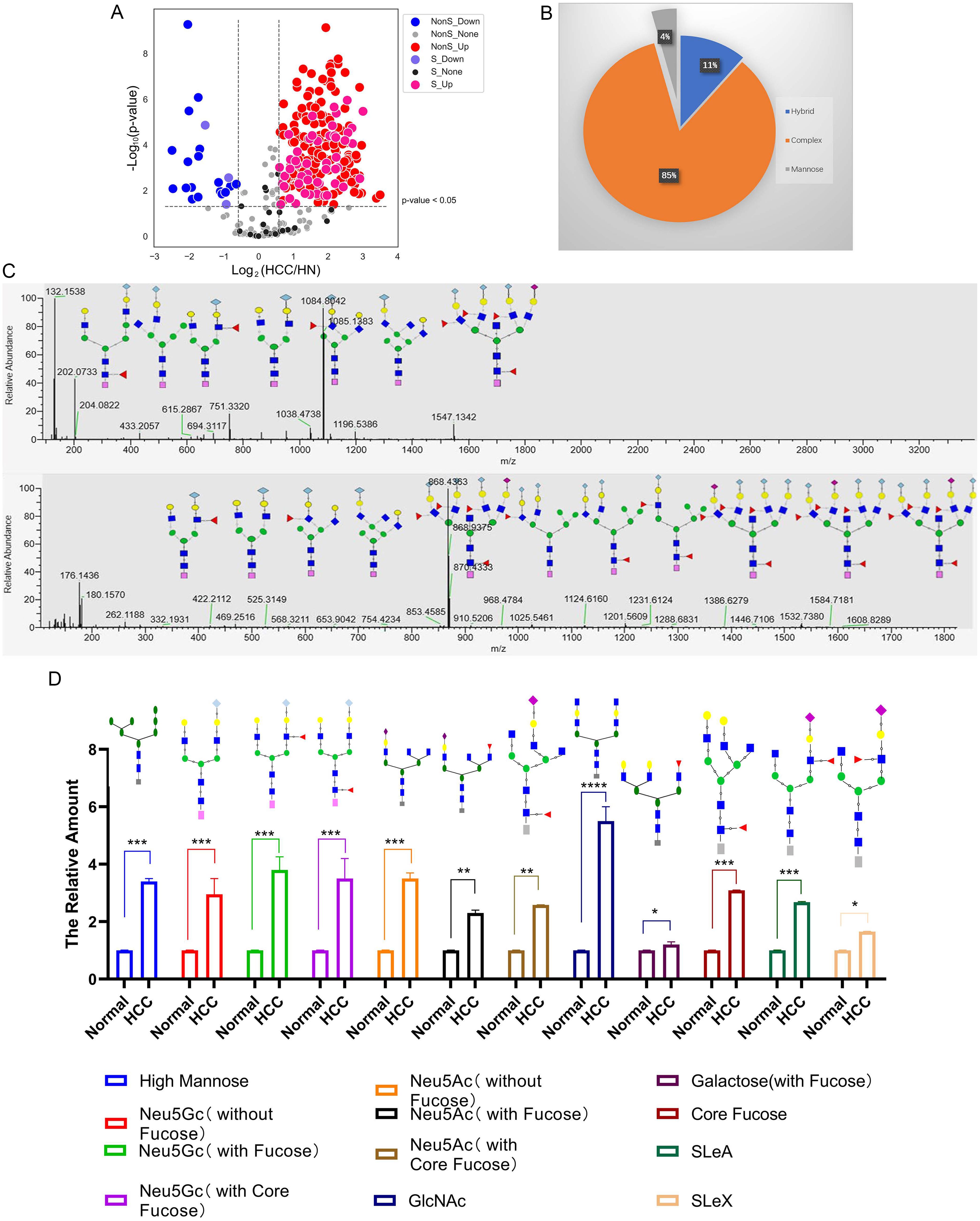 Isotopic labeling for quantitative identification of IgG by N-glycoproteomics.
