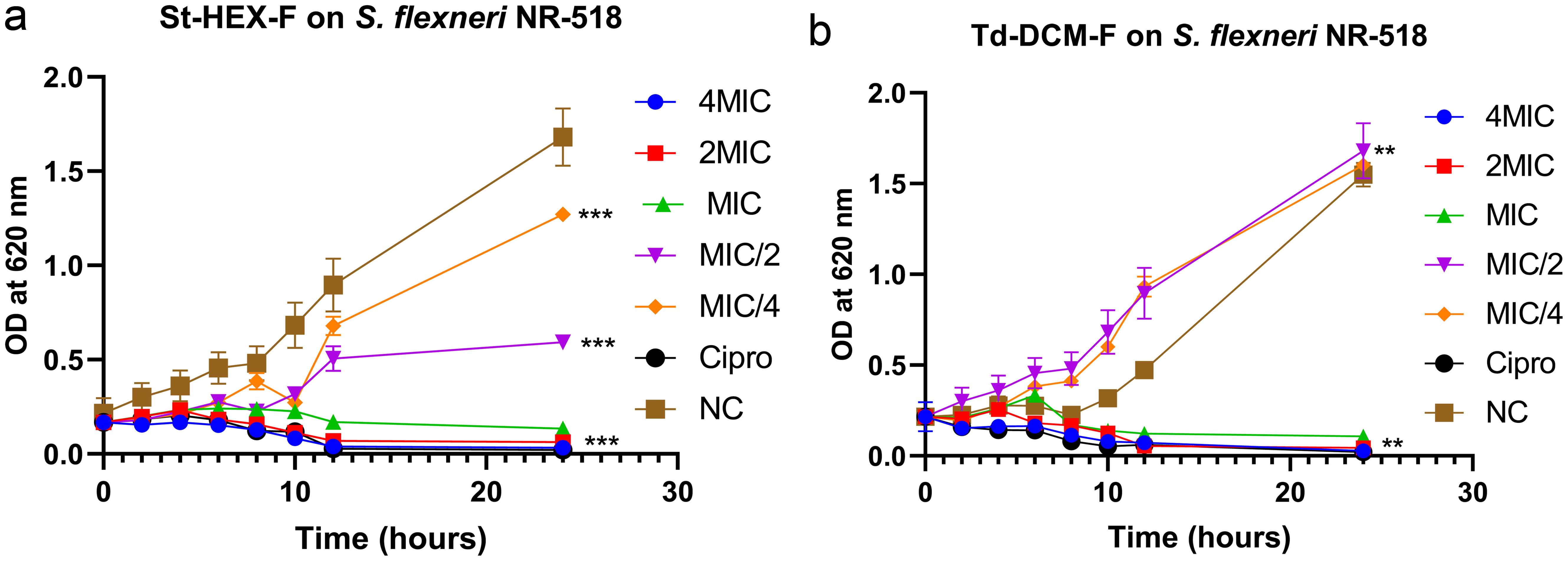 Effects of hexane extract of S. torvum (a) and dichloromethane extract of T. diversifolia (b) on the growth of Shigella flexneri NR-518. Curves with the same symbols * are not significantly different (P ≤ 0.05, Dunnett’s test).