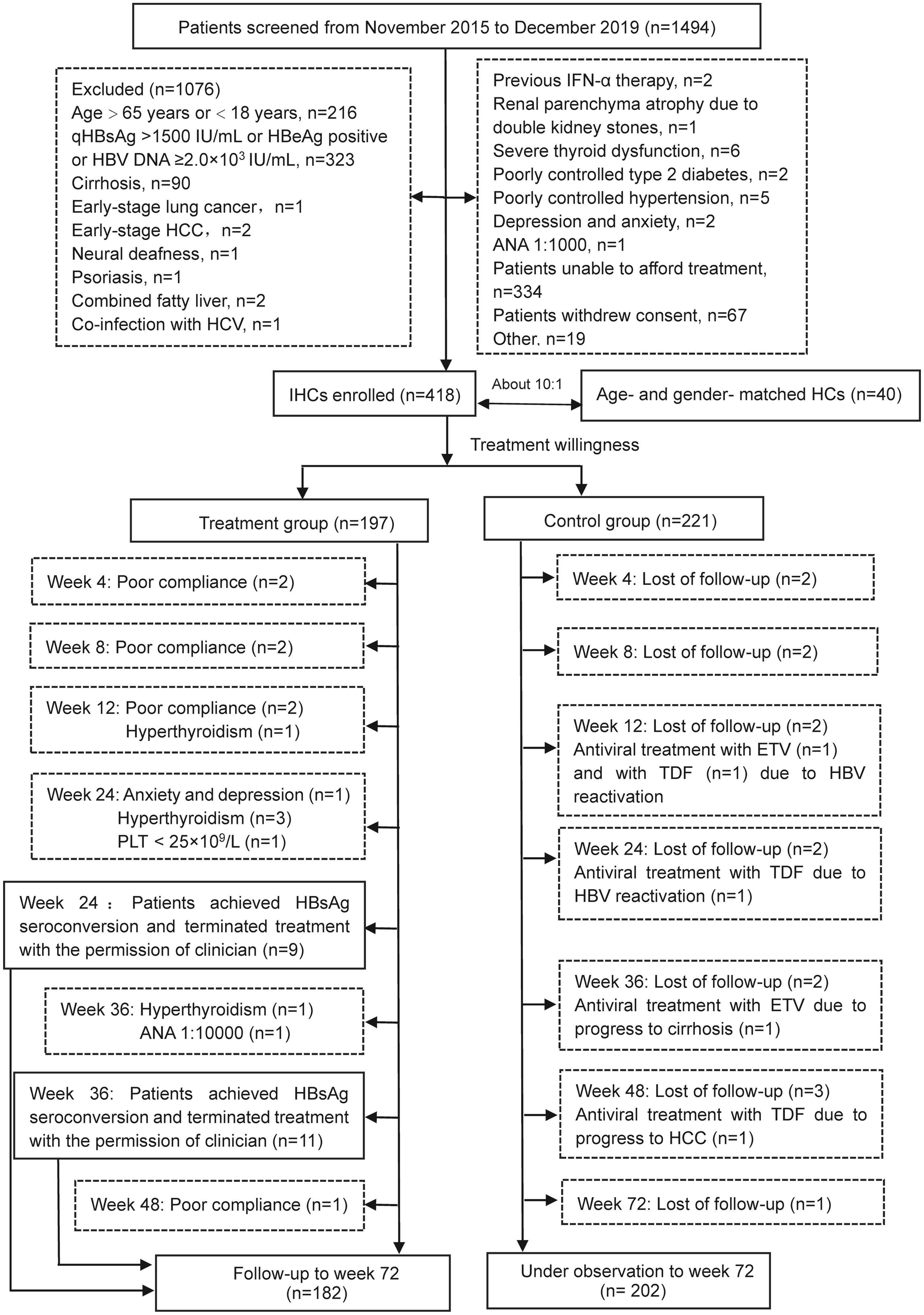 Participant enrollment process.