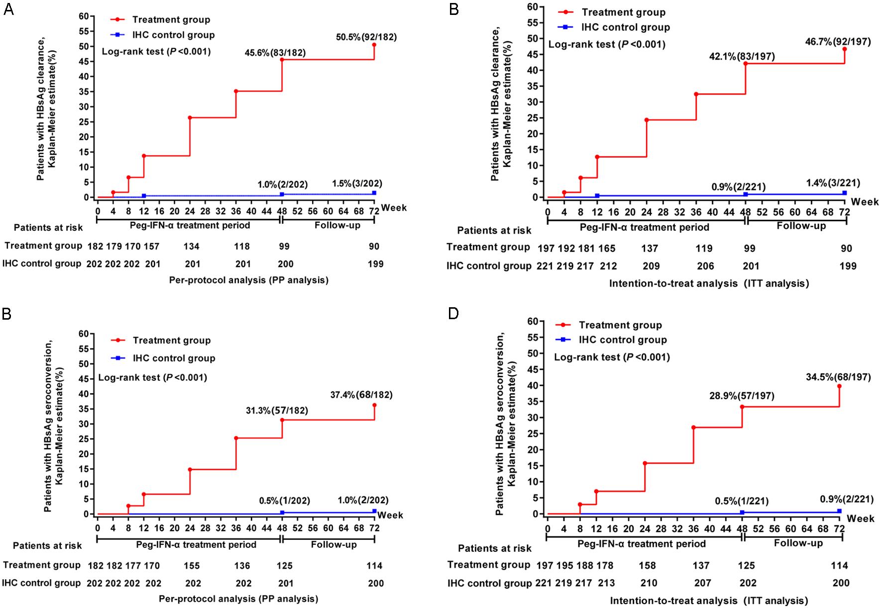 HBsAg clearance and HBsAg seroconversion rates.