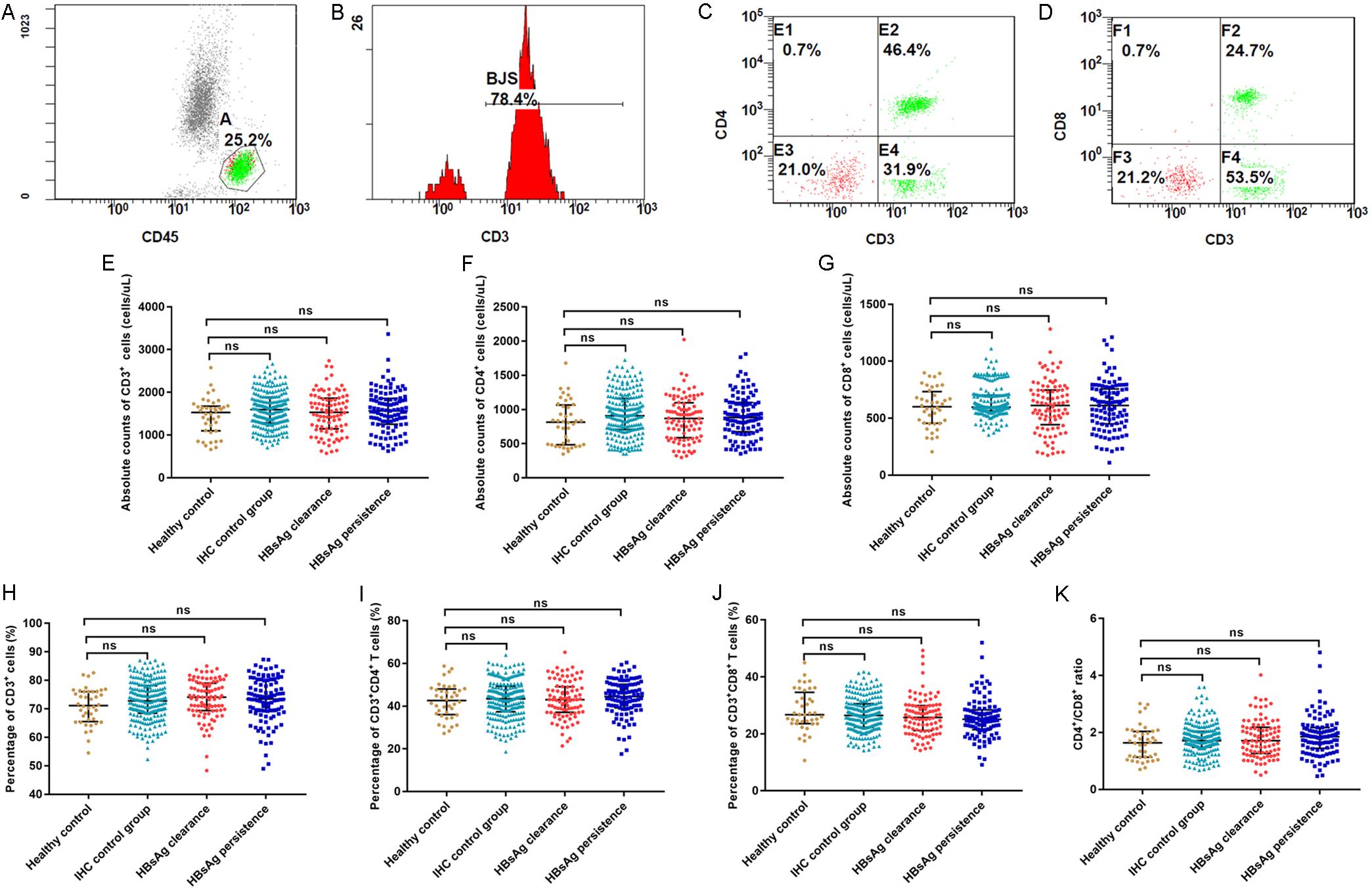 Flow cytometric analysis of peripheral blood T lymphocyte subsets in IHCs and HCs at baseline.