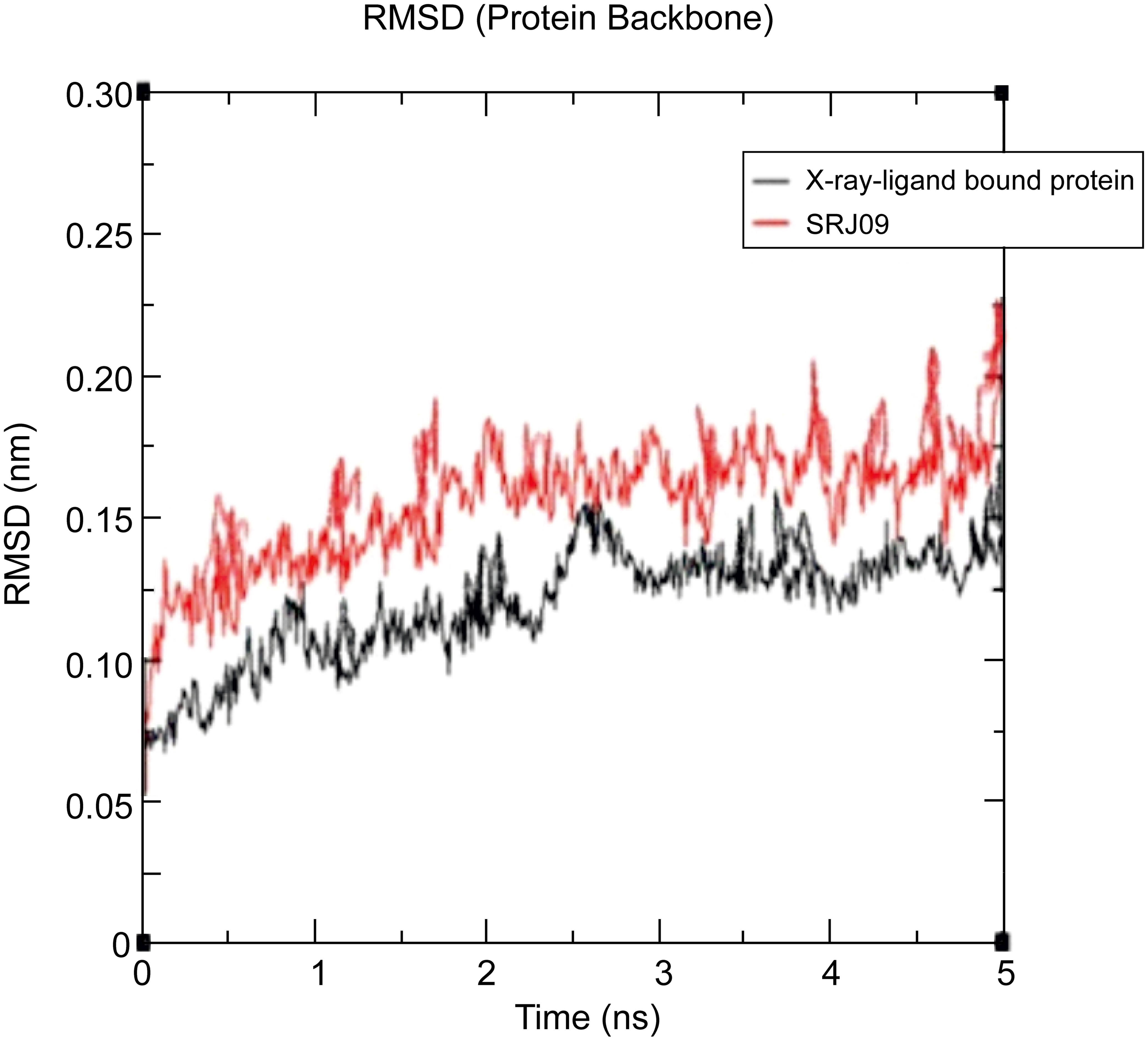 Plot of RMSD during 5 ns molecular dynamics simulation of target protein (PDB ID: 4LXZ) of HDAC2 in complex with bioactive compounds 20Y and SRJ09.