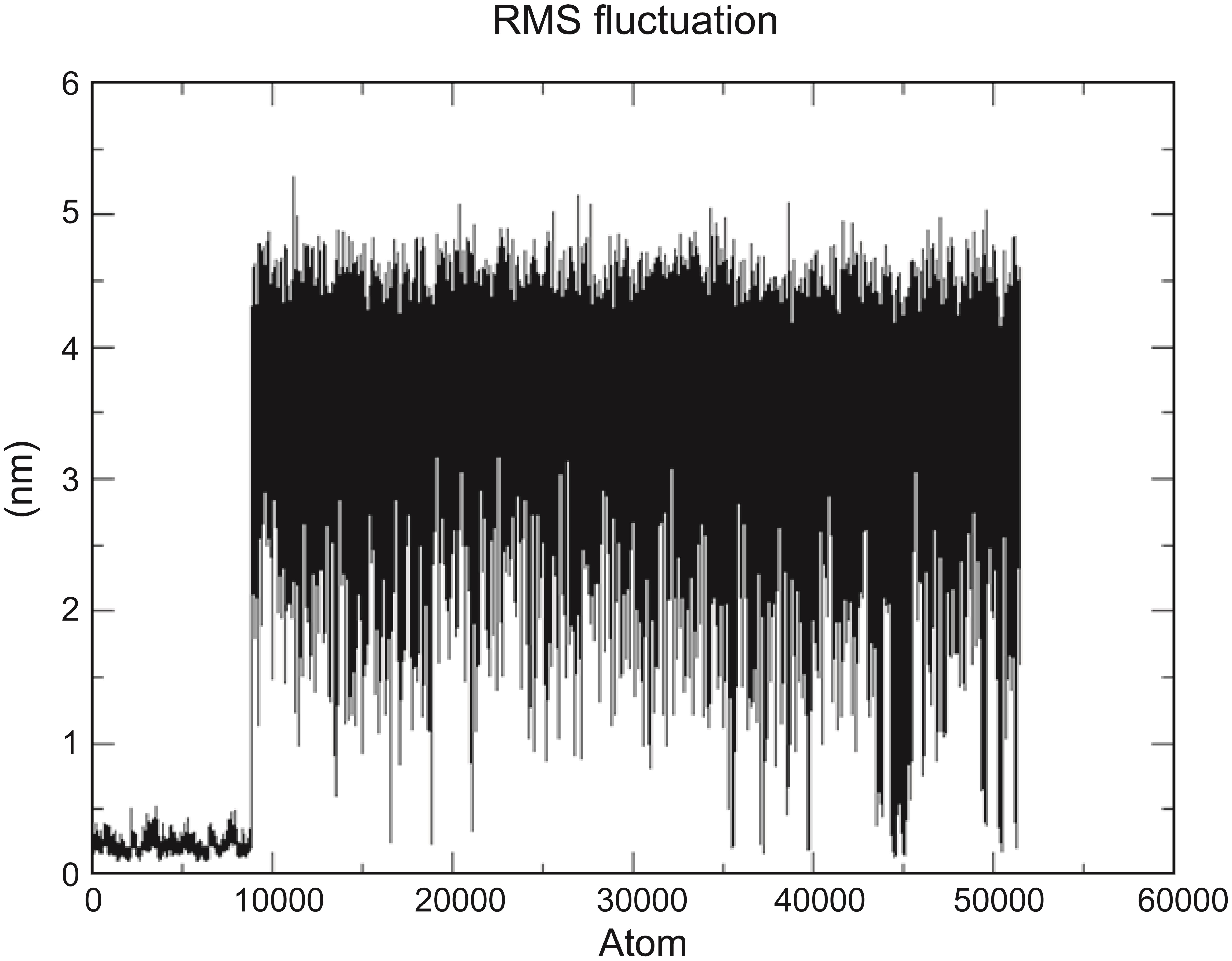 Plot of RMSF values, during 5 ns molecular dynamics simulation of target protein (PDB ID: 4LXZ) of HDAC2 in complex with bioactive compounds 20Y and SRJ09.