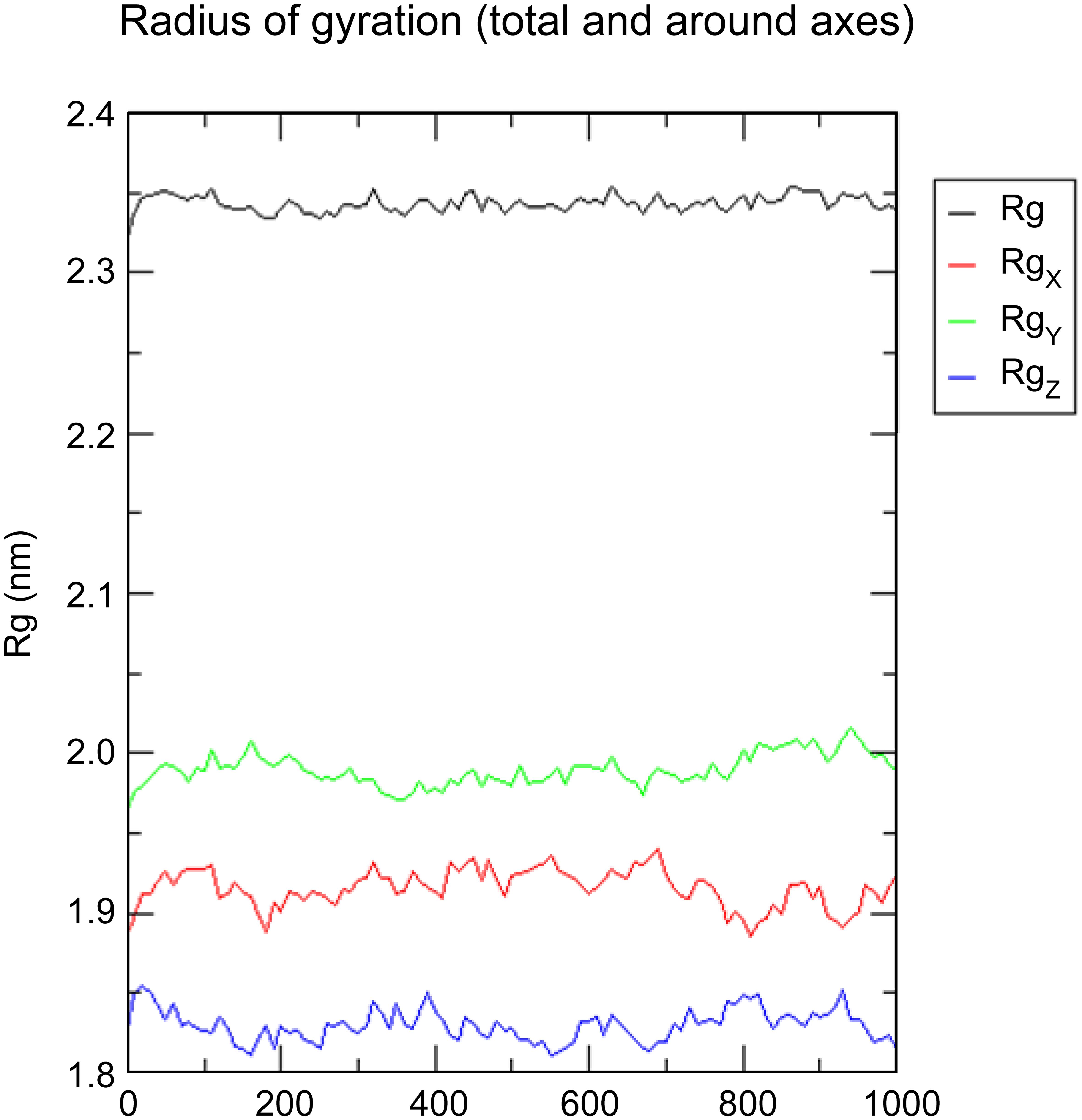 Plot of radius of gyration (Rg) during 5 ns molecular dynamics simulation of target protein (PDB ID: 4LXZ) of HDAC2 in complex with bioactive compounds 20Y and SRJ09.