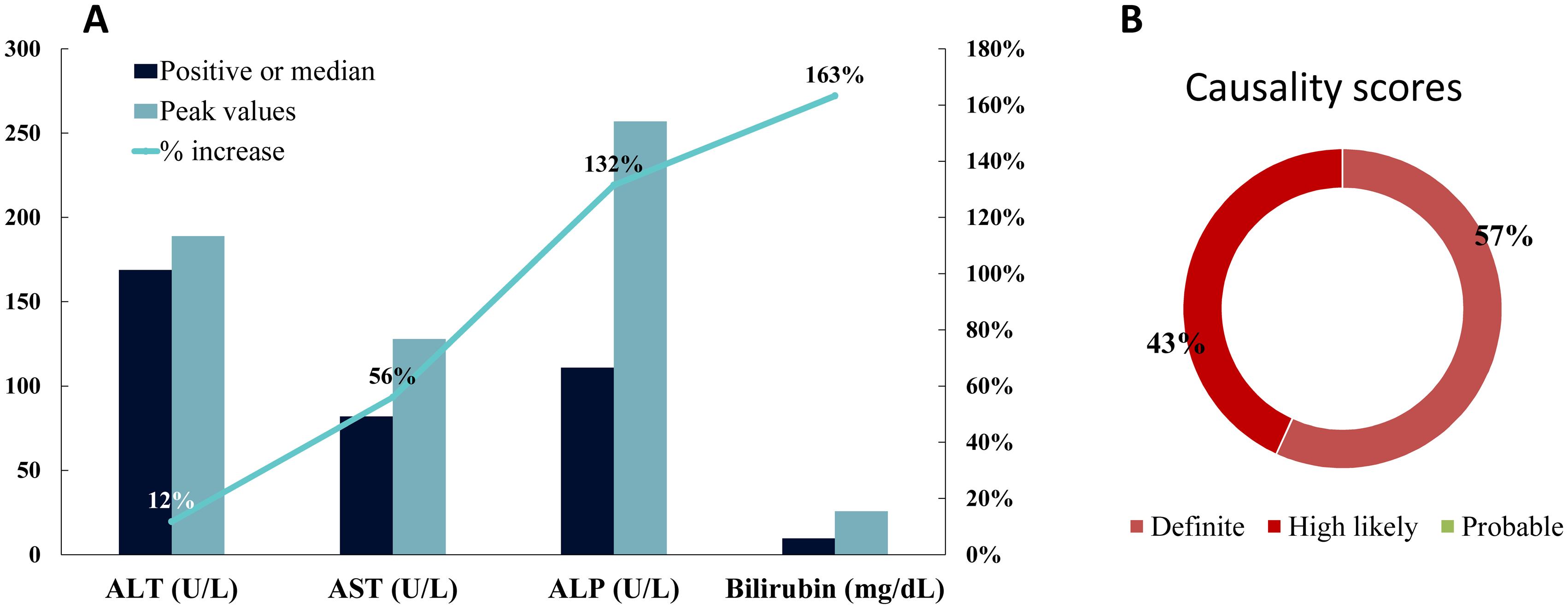 Data of 44 patients who were taking bodybuilding supplements and had elevated aminotransferases, alkaline phosphatase and/or bilirubin.