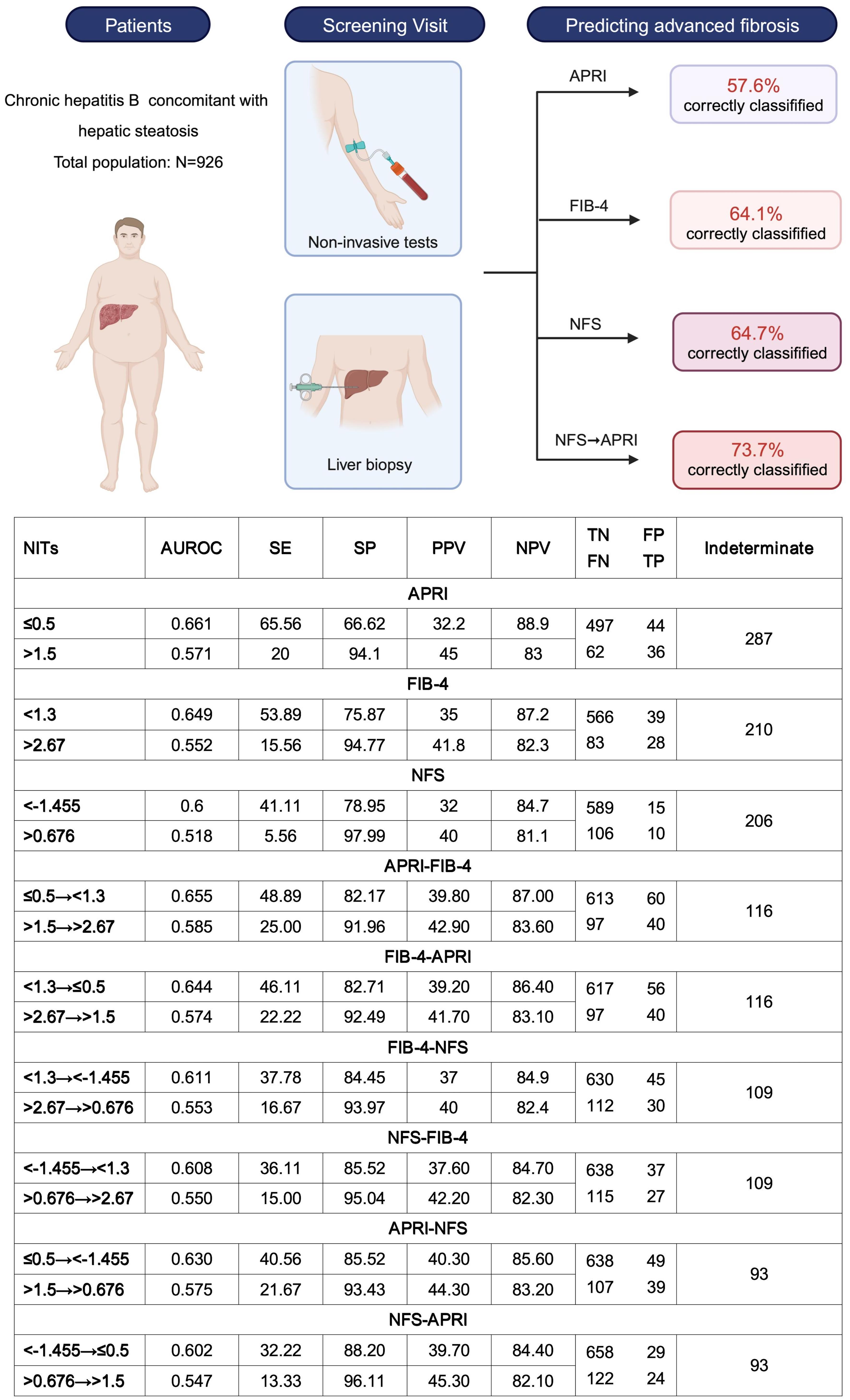 Comparison of different non-invasive tests and combined model for predicting advanced fibrosis in chronic hepatitis B patients with concurrent hepatic steatosis.