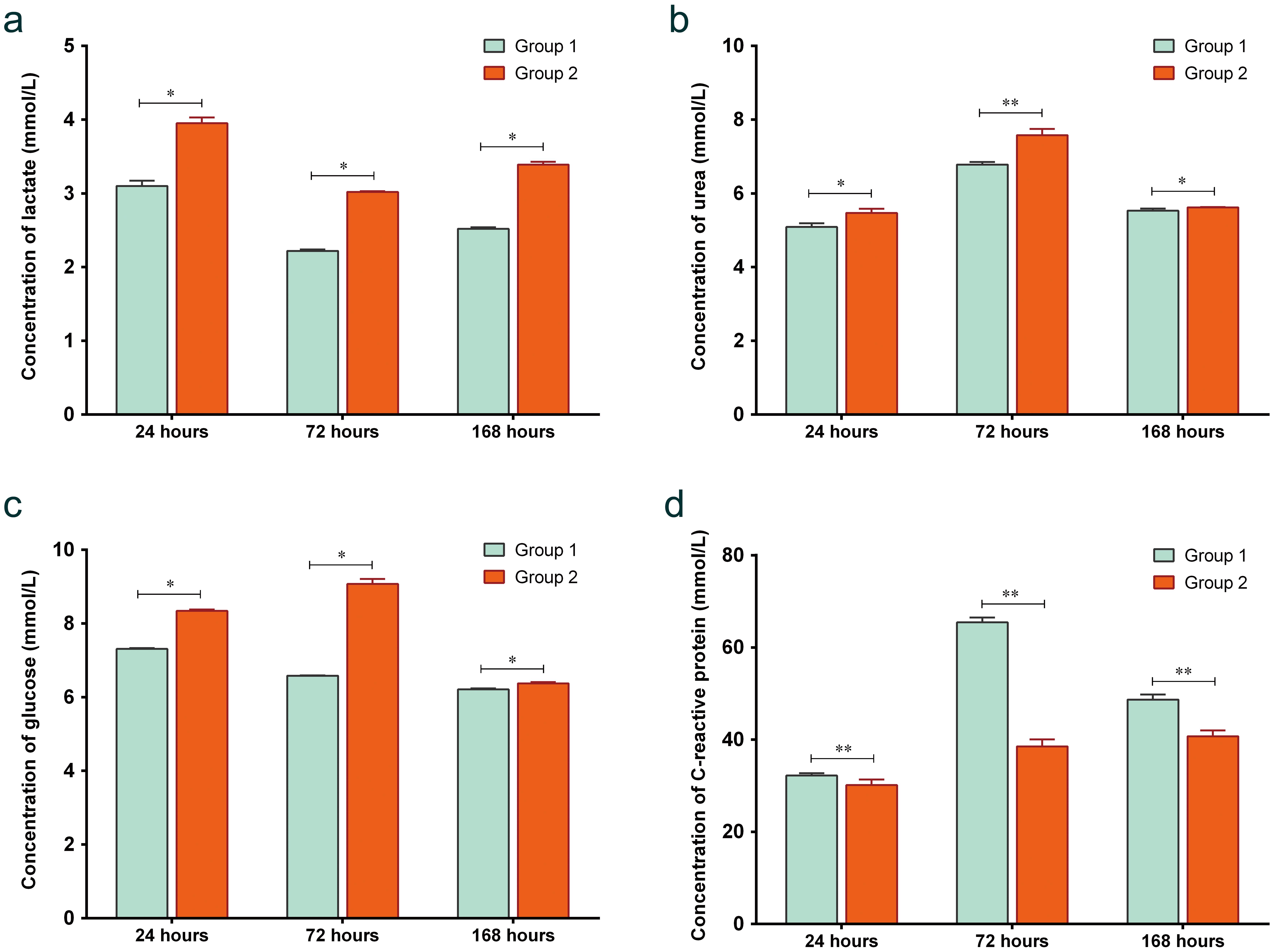 The concentration of markers of metabolic status in blood serum in 80 patients after CTBI at 24, 72, and 168 h.
