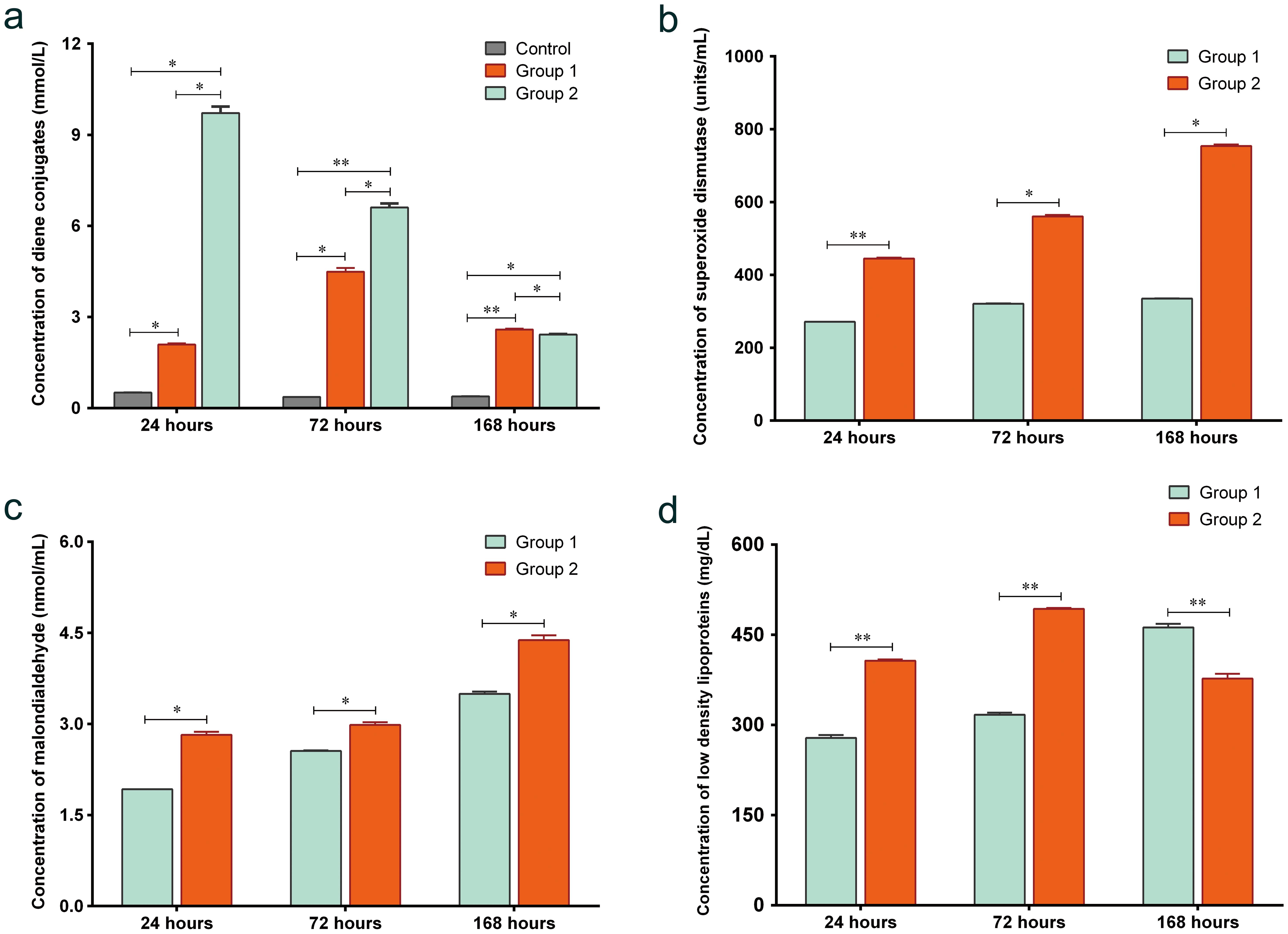 The concentration of markers of lipid metabolism indices and the lipid peroxidation–antioxidant protection system in blood serum in 80 patients after CTBI at 24, 72, and 168 h.