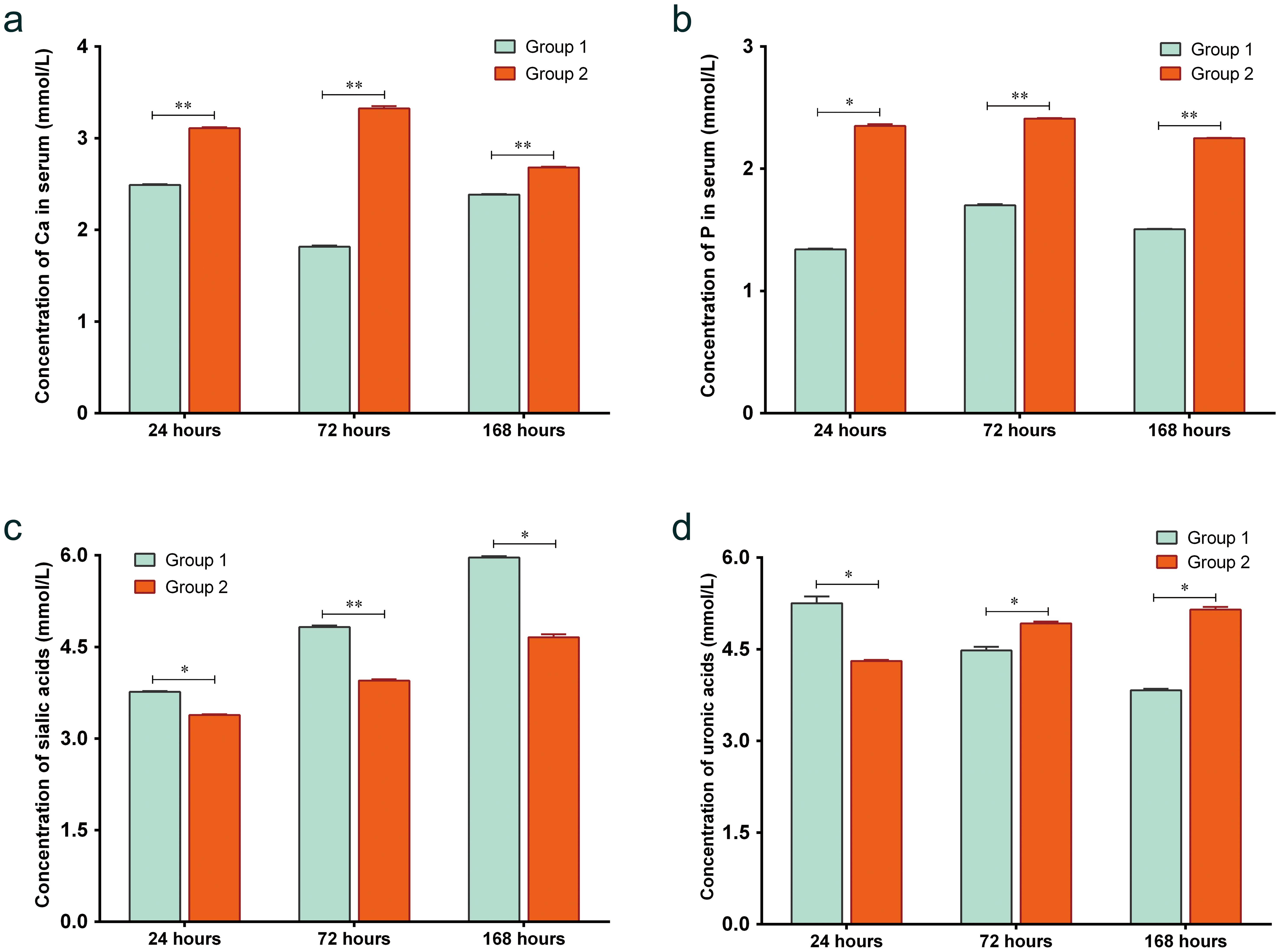 The concentration of enzymes, acids, and minerals in blood serum in 80 patients after CTBI at 24, 72, and 168 h.