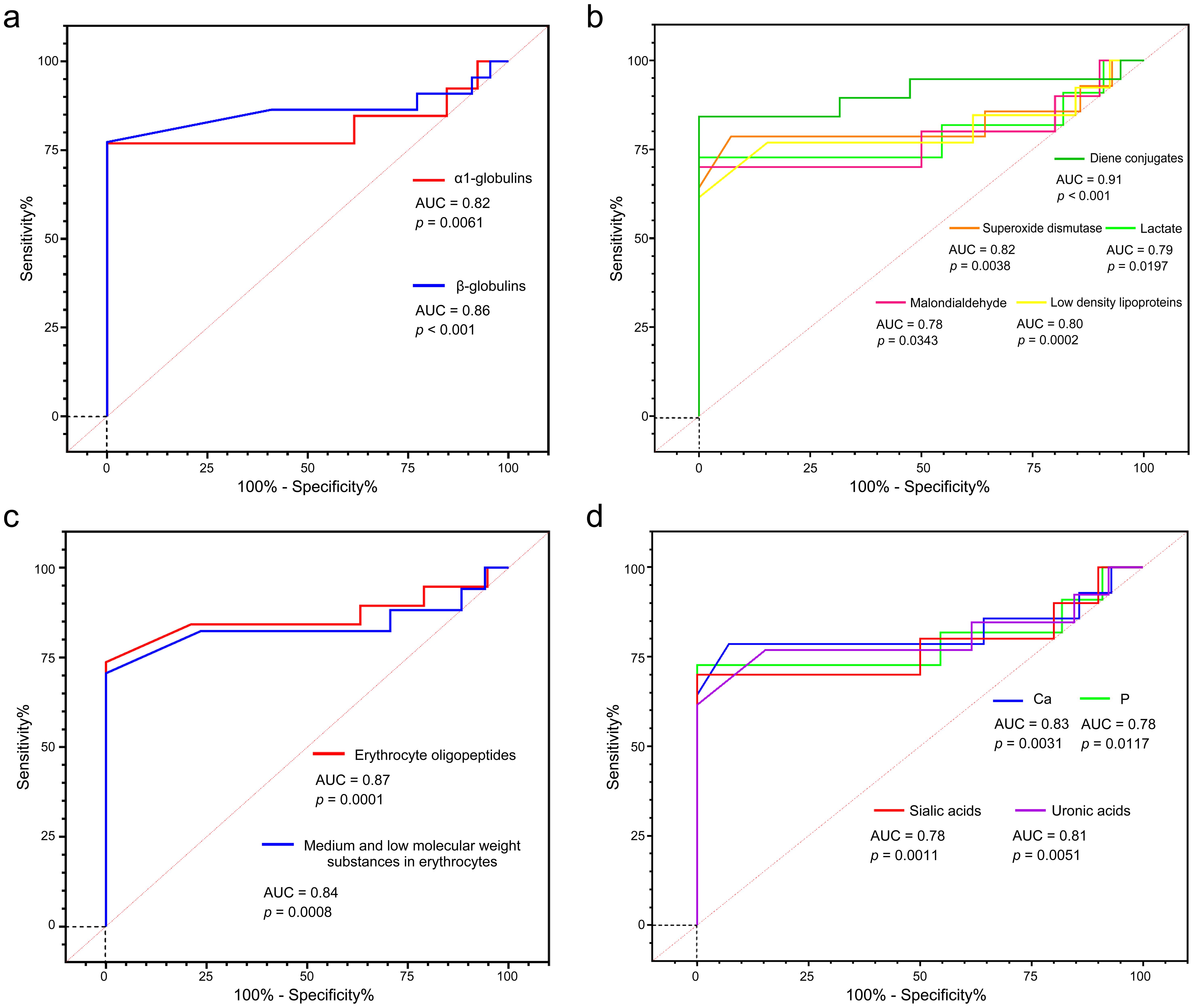 ROC analysis evaluating the sensitivity and specificity of biomarkers.