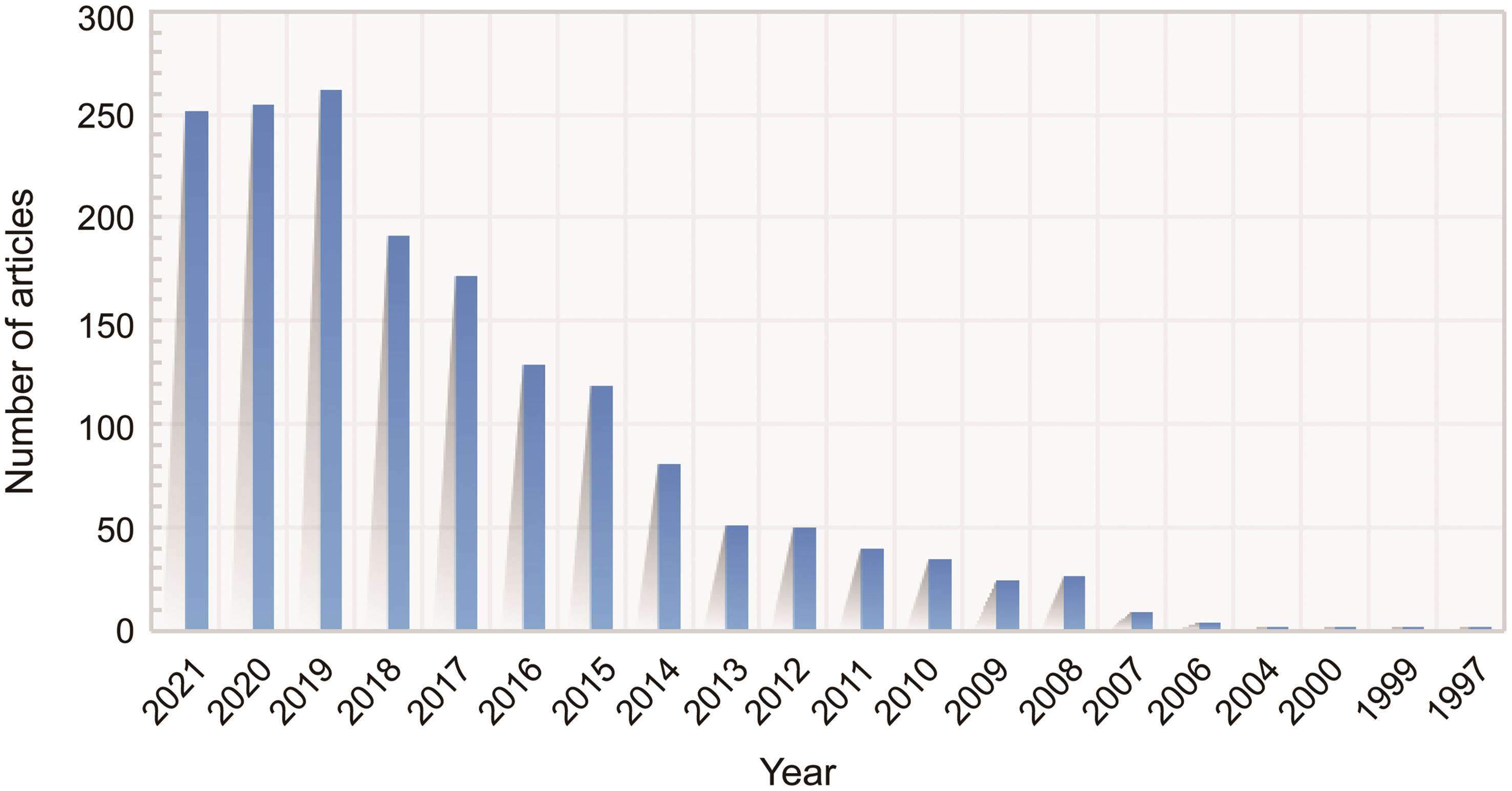 Time sequence of relevant papers on TE in NAFLD published from 1997 to 2021 in WoS.