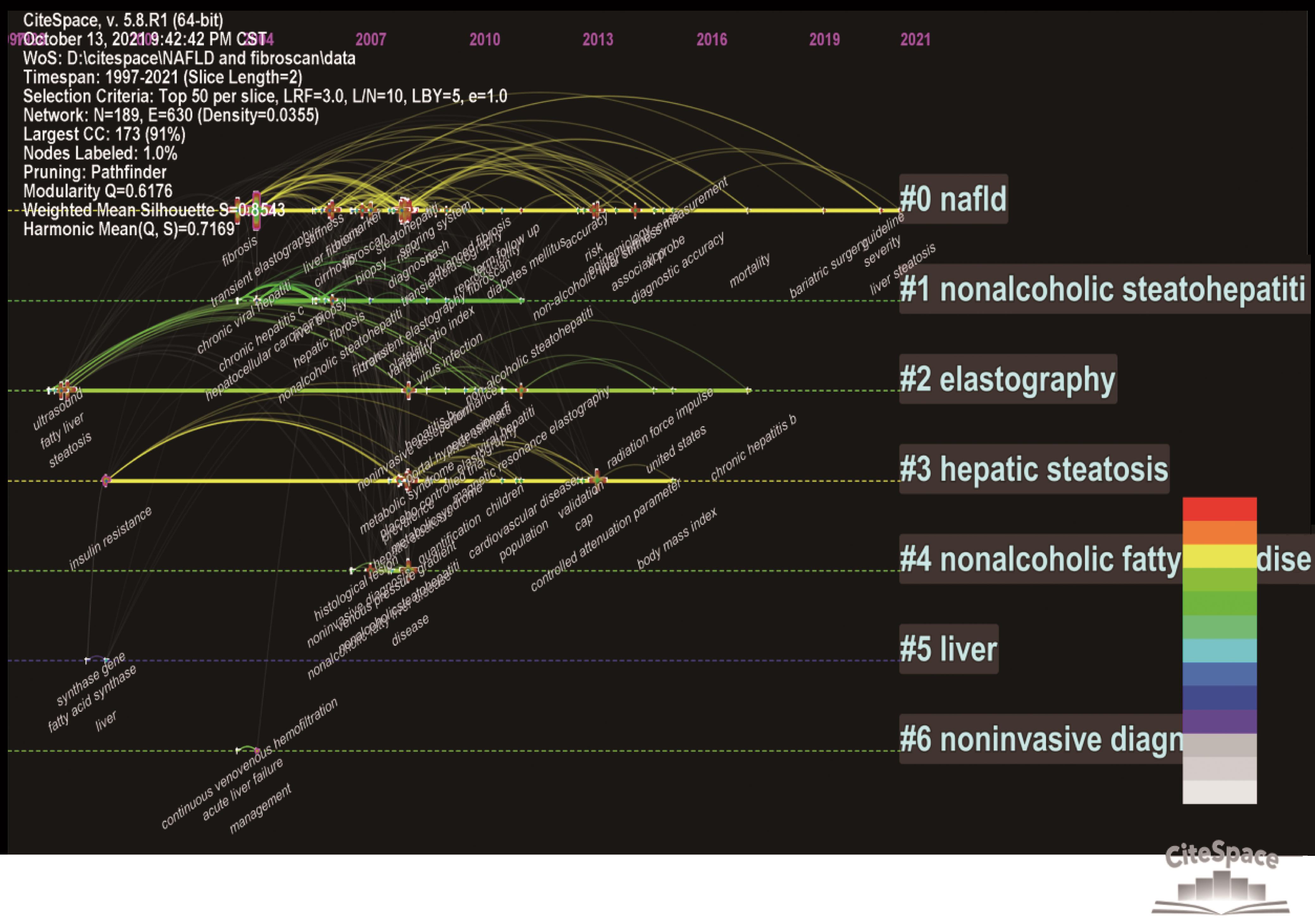 Keywords clustering timeline graph.