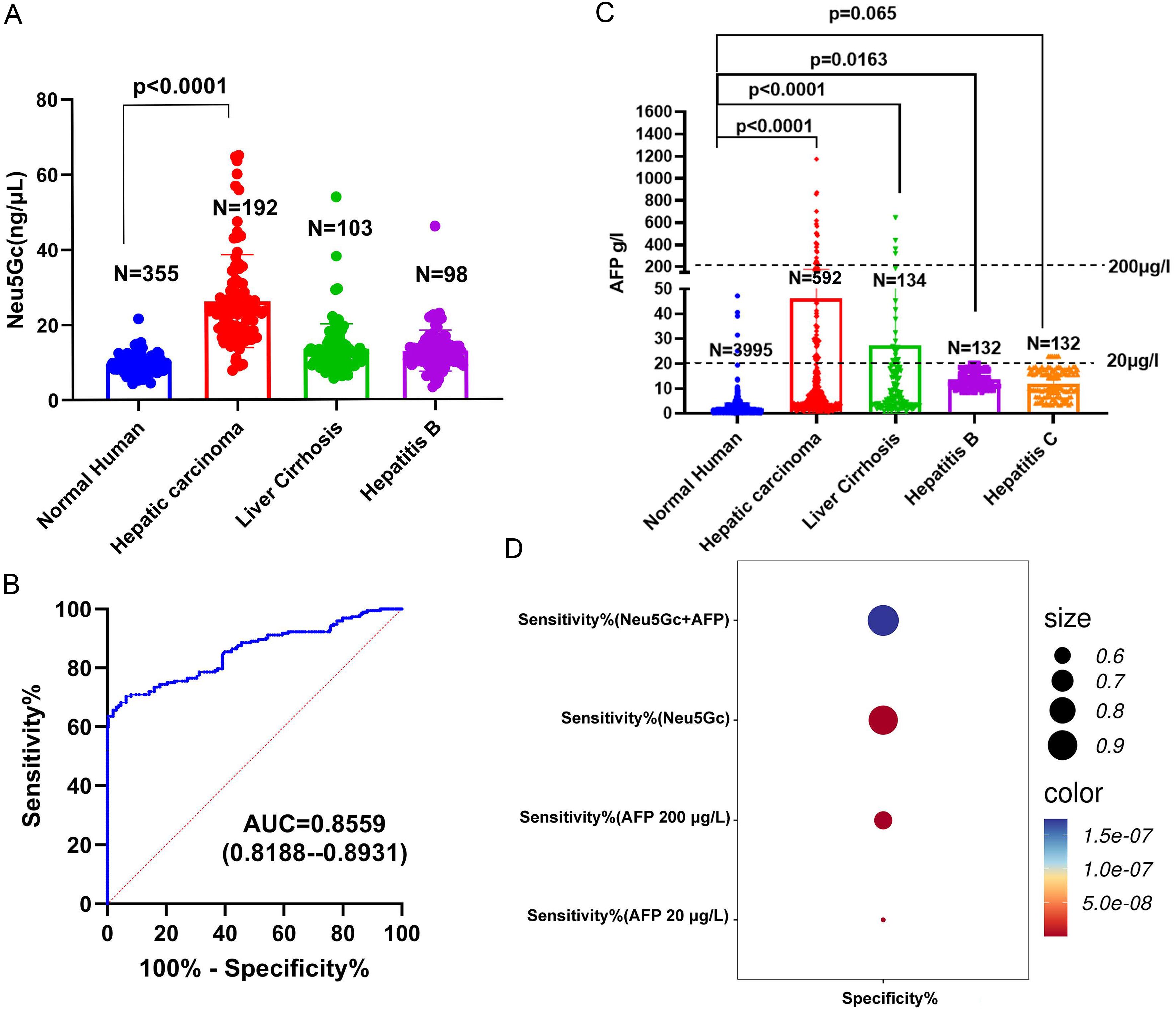 Identification of Neu5Gc-modified target protein and evaluation of its combined application with AFP.