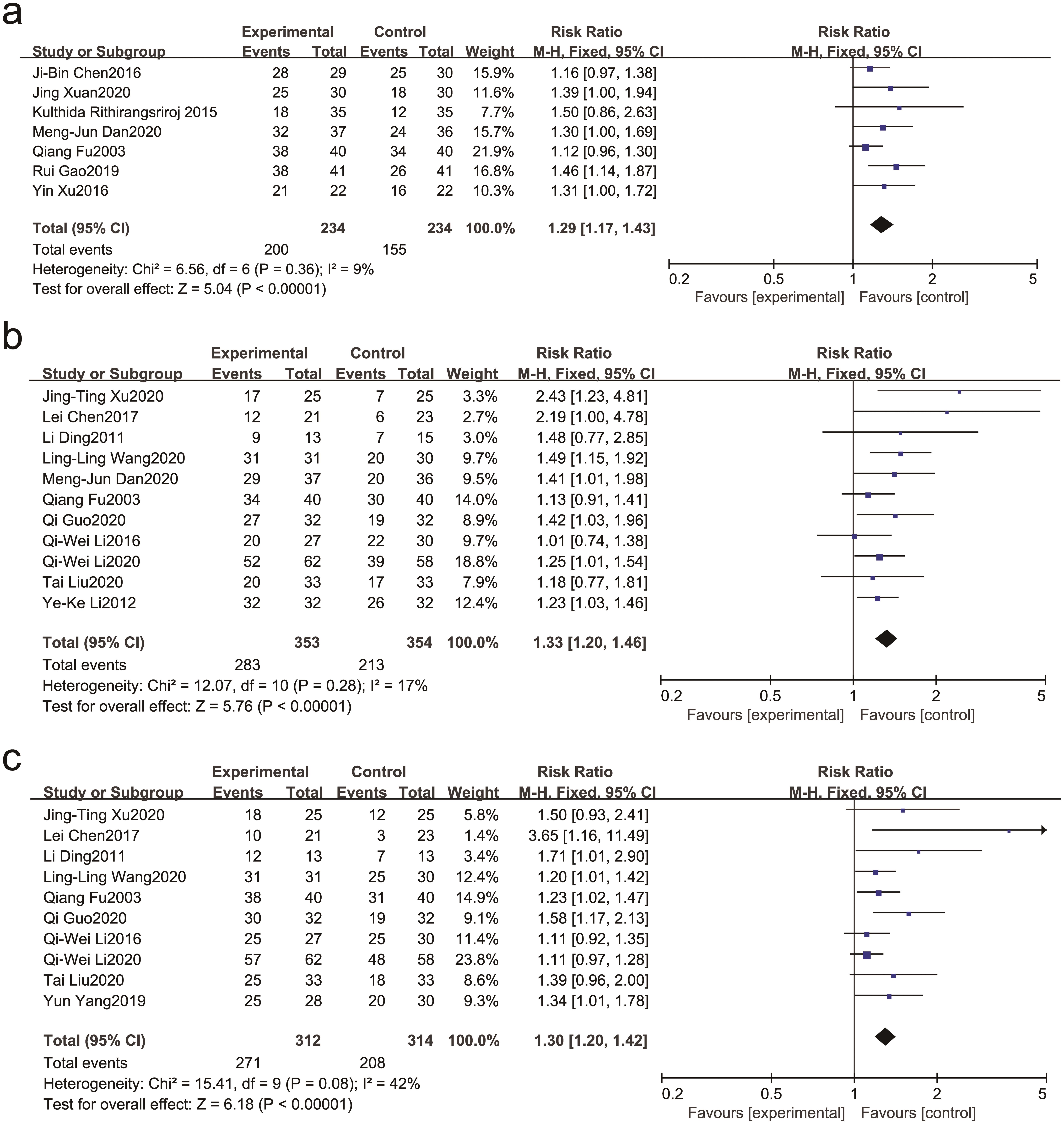 Meta-analysis of the clinical efficiency, nausea rate, and vomiting rate.