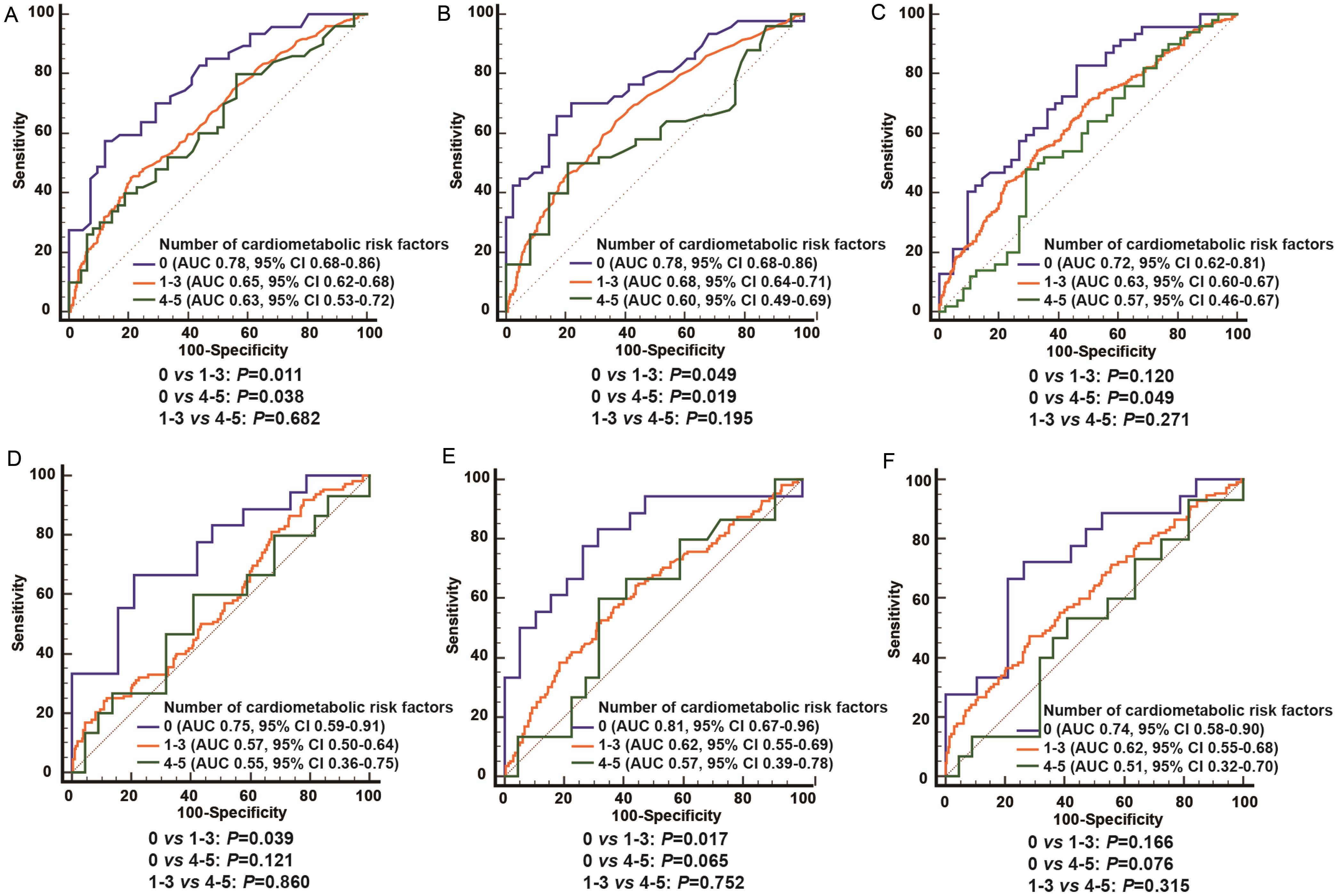 The diagnostic performance of the three non-invasive tests for significant fibrosis (≥S2) in CHB patients with HS or MASLD.