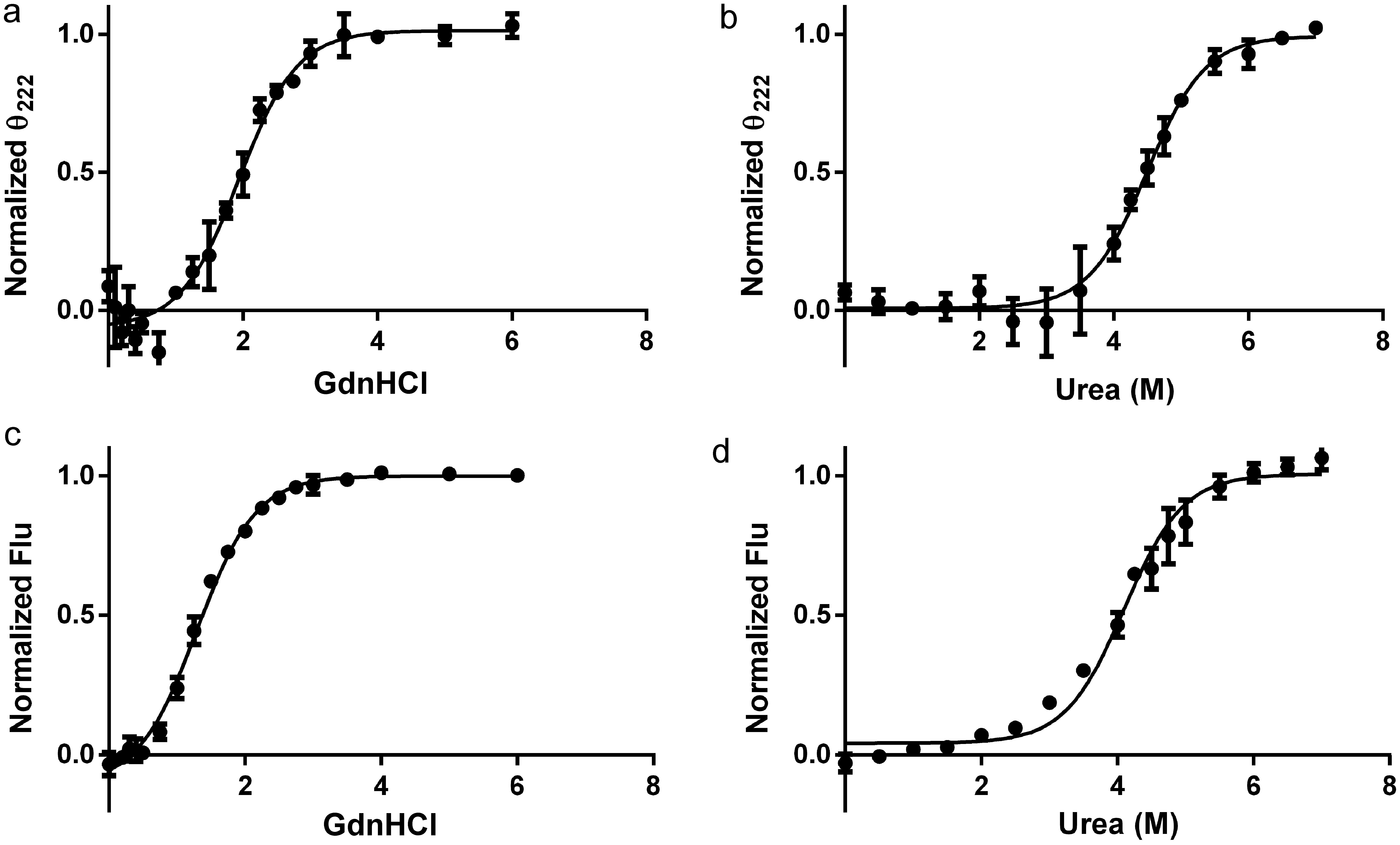 Urea and GdnHCl induced equilibrium unfolding of <italic>CRP<sub>Mt</sub></italic> measured by circular dichroism and fluorescence.