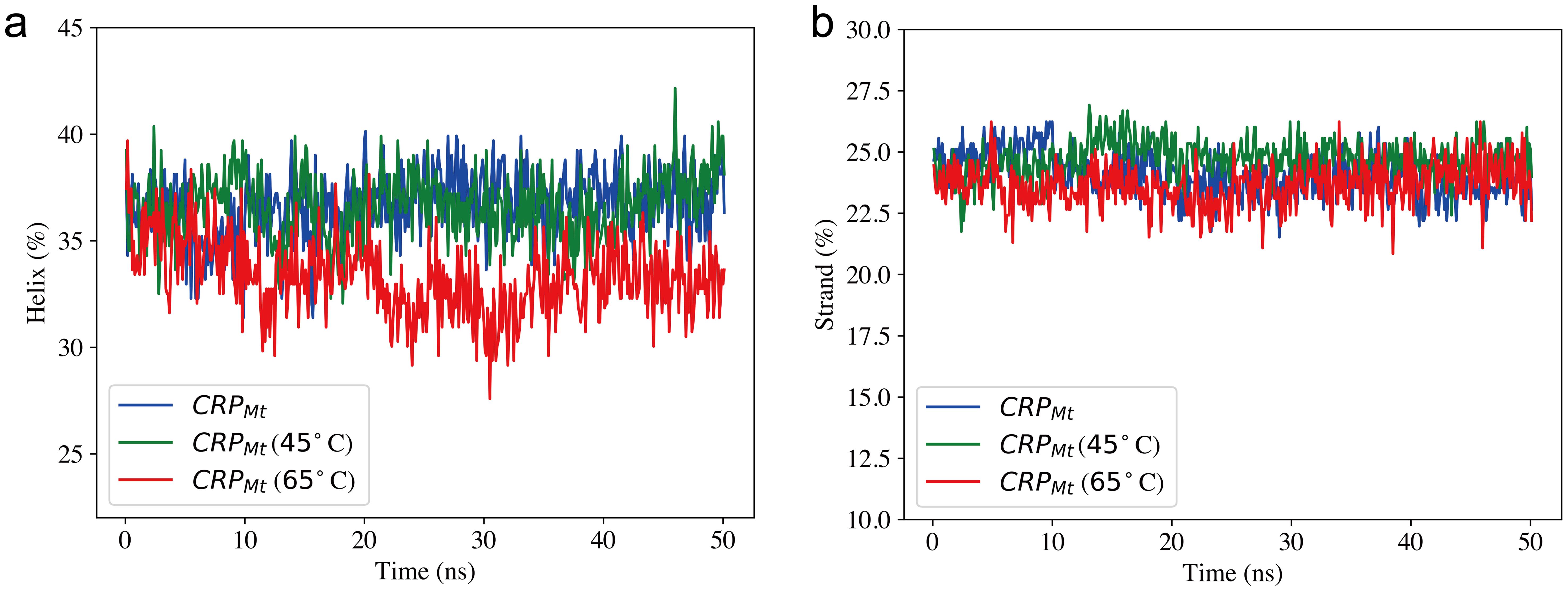 Change in secondary structure composition during simulation.