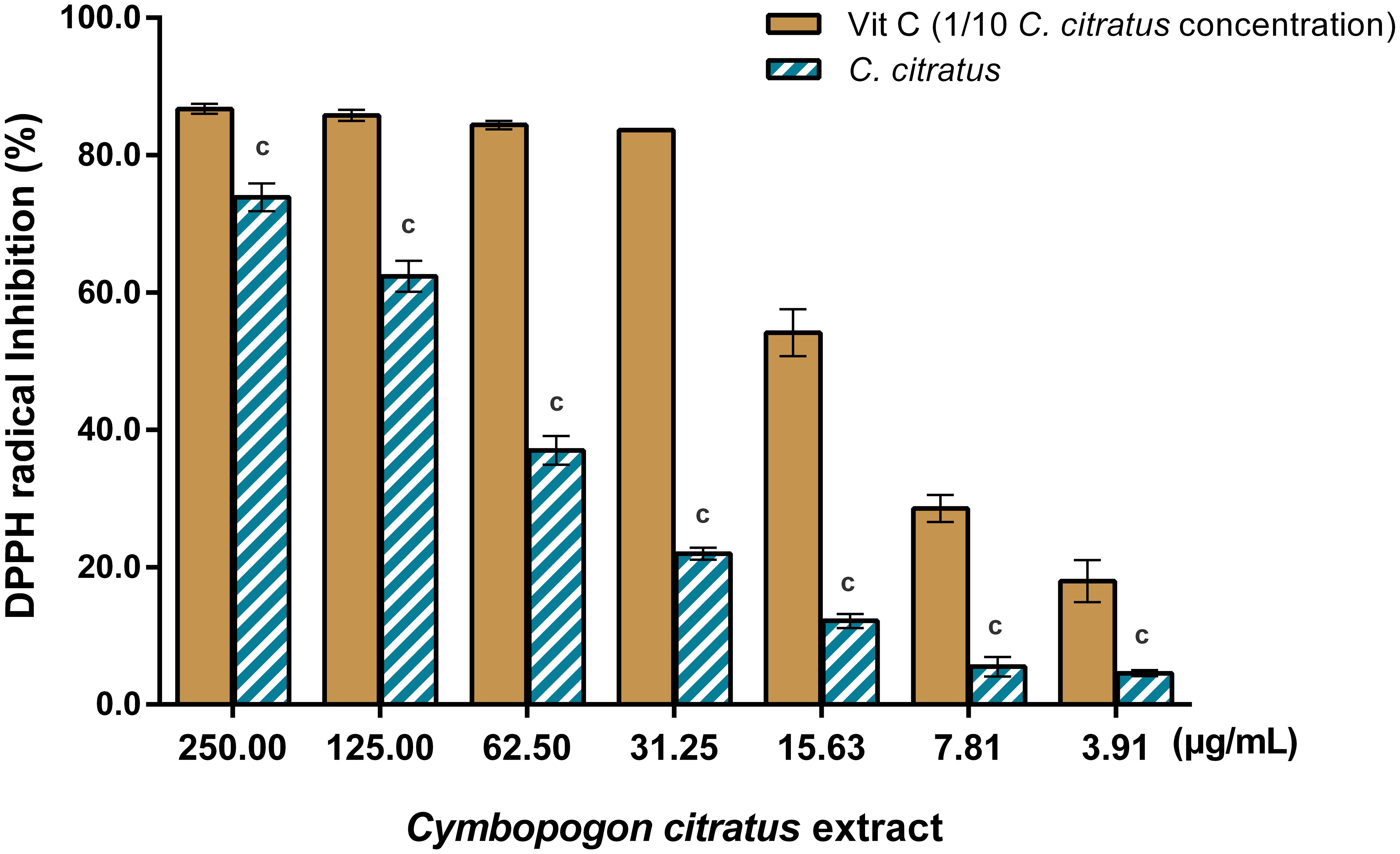 <italic>In vitro</italic> DPPH free radical scavenging activity of hydroalcoholic extract of <italic>Cymbopogon citratus</italic>.