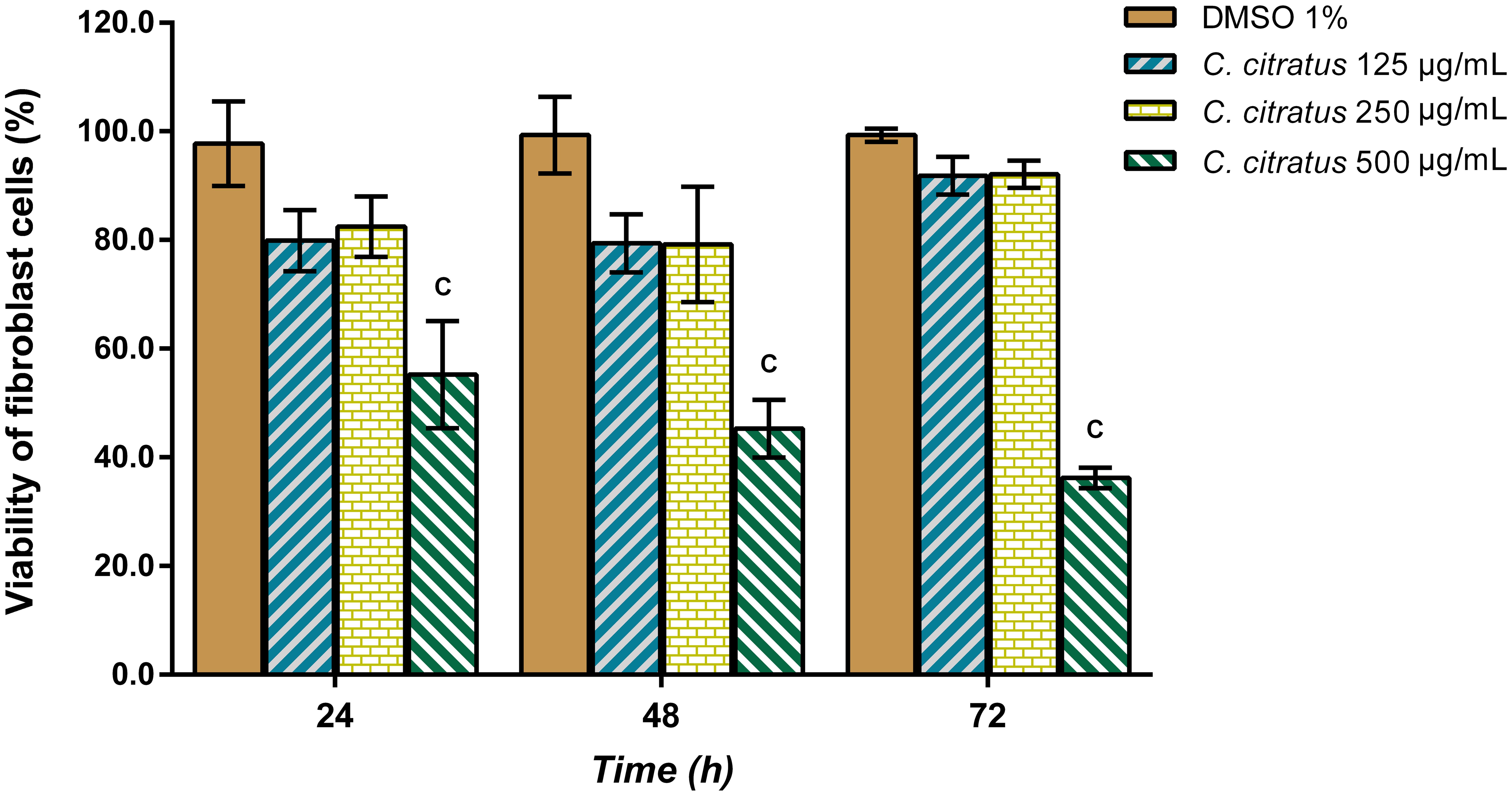 Biocompatibility assessment of the hydroalcoholic extract of <italic>Cymbopogon citratus</italic> on the normal rabbit fibroblasts.