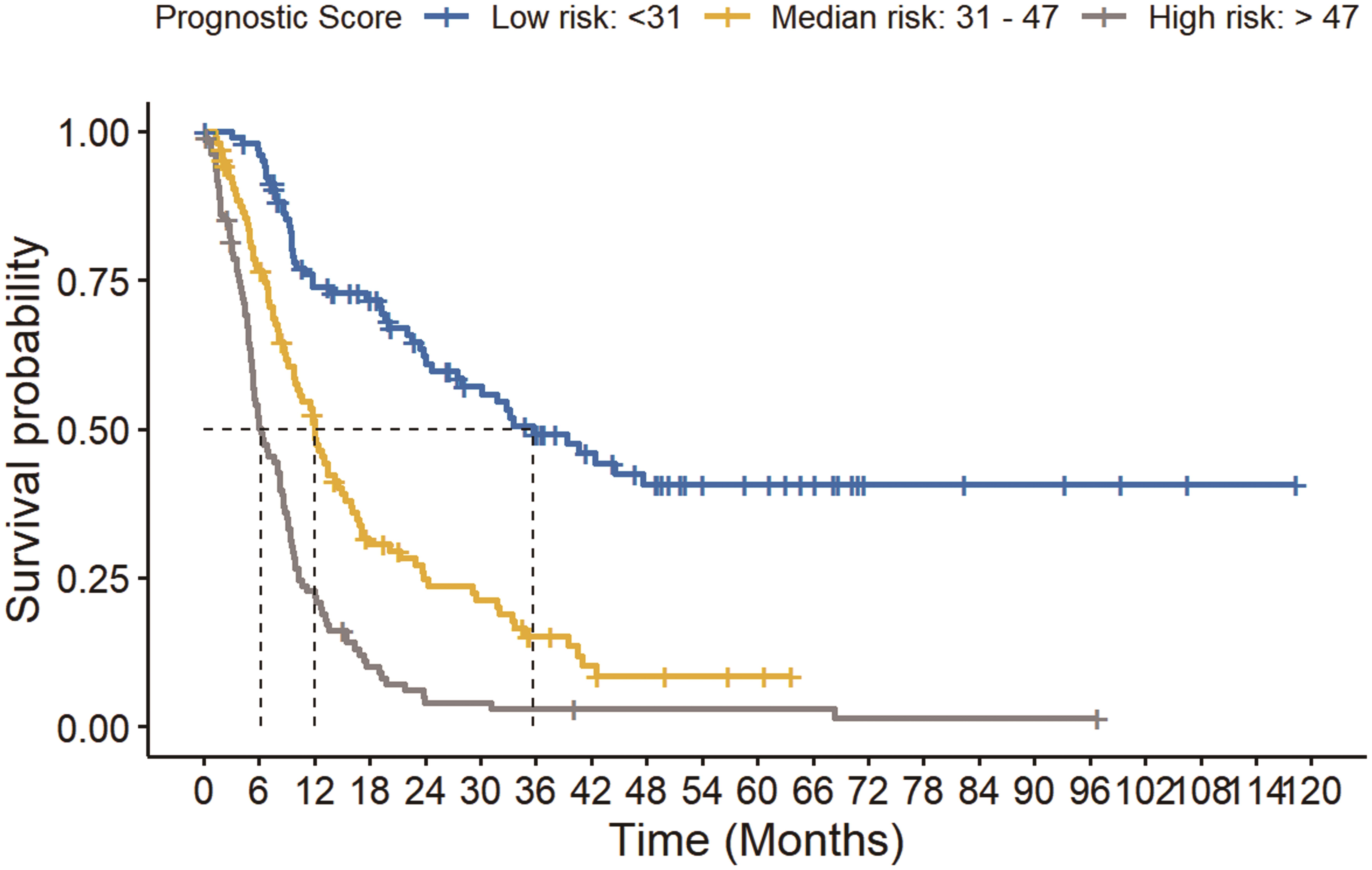 Kaplan-Meier curves demonstrating the differences in OS among low, mid and high-risk patients stratified by the prognostic score for ICC.