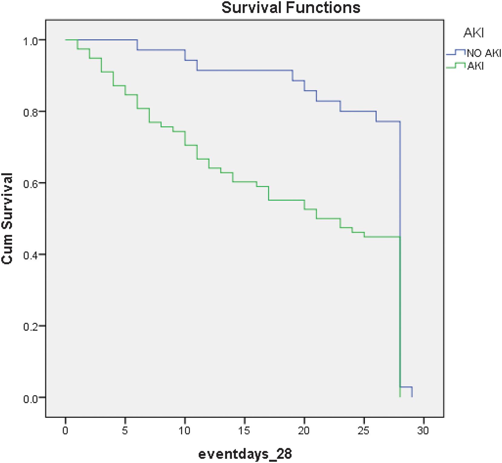 Kaplan-Meier survival curves comparing survival at day 28 for participants with ACLF with and without AKI at admission.