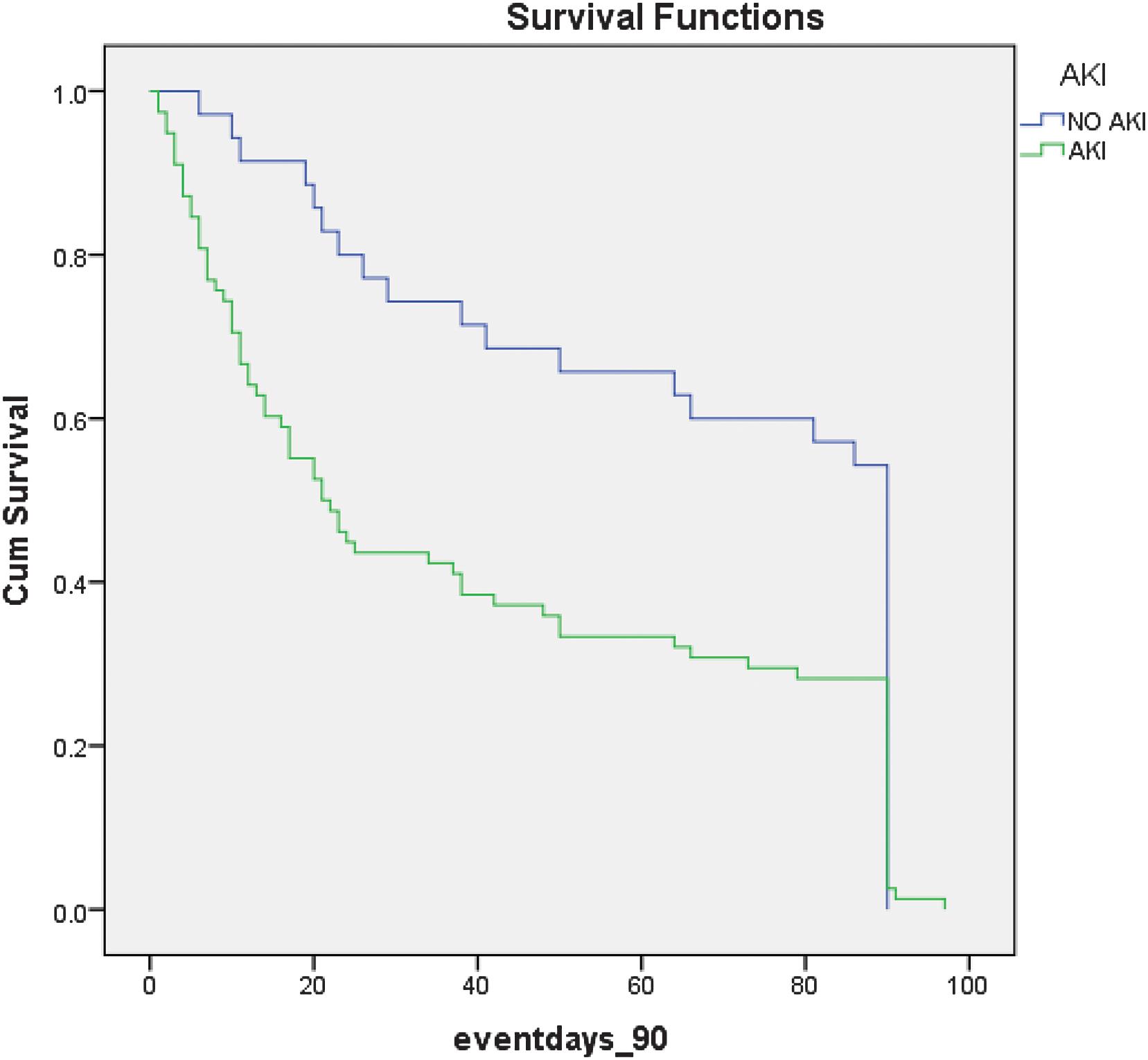 Kaplan-Meier survival curves comparing survival at day 90 for participants with ACLF with and without AKI at admission.