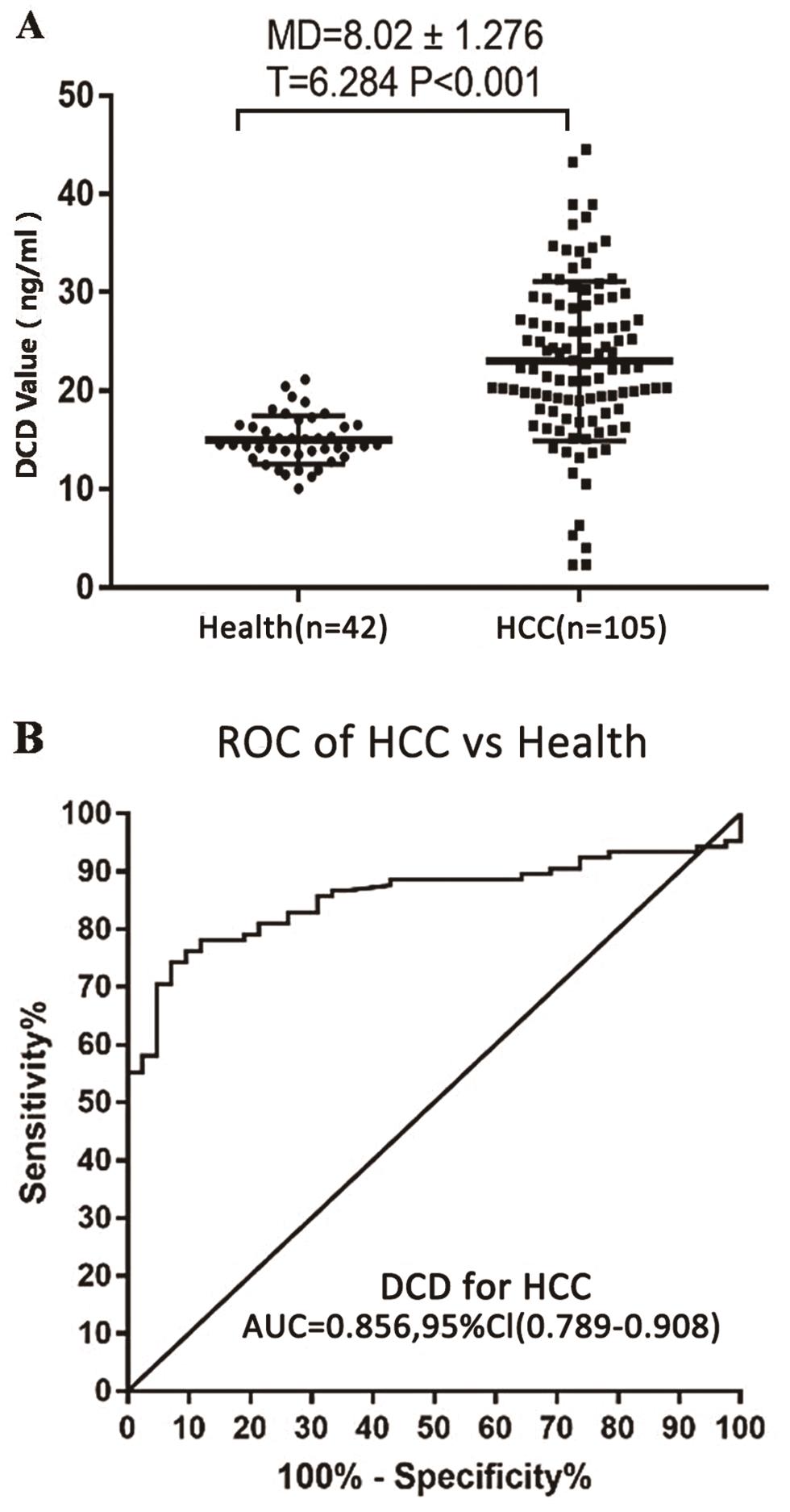 Detection of serum DCD values as a diagnostic marker for HCC.