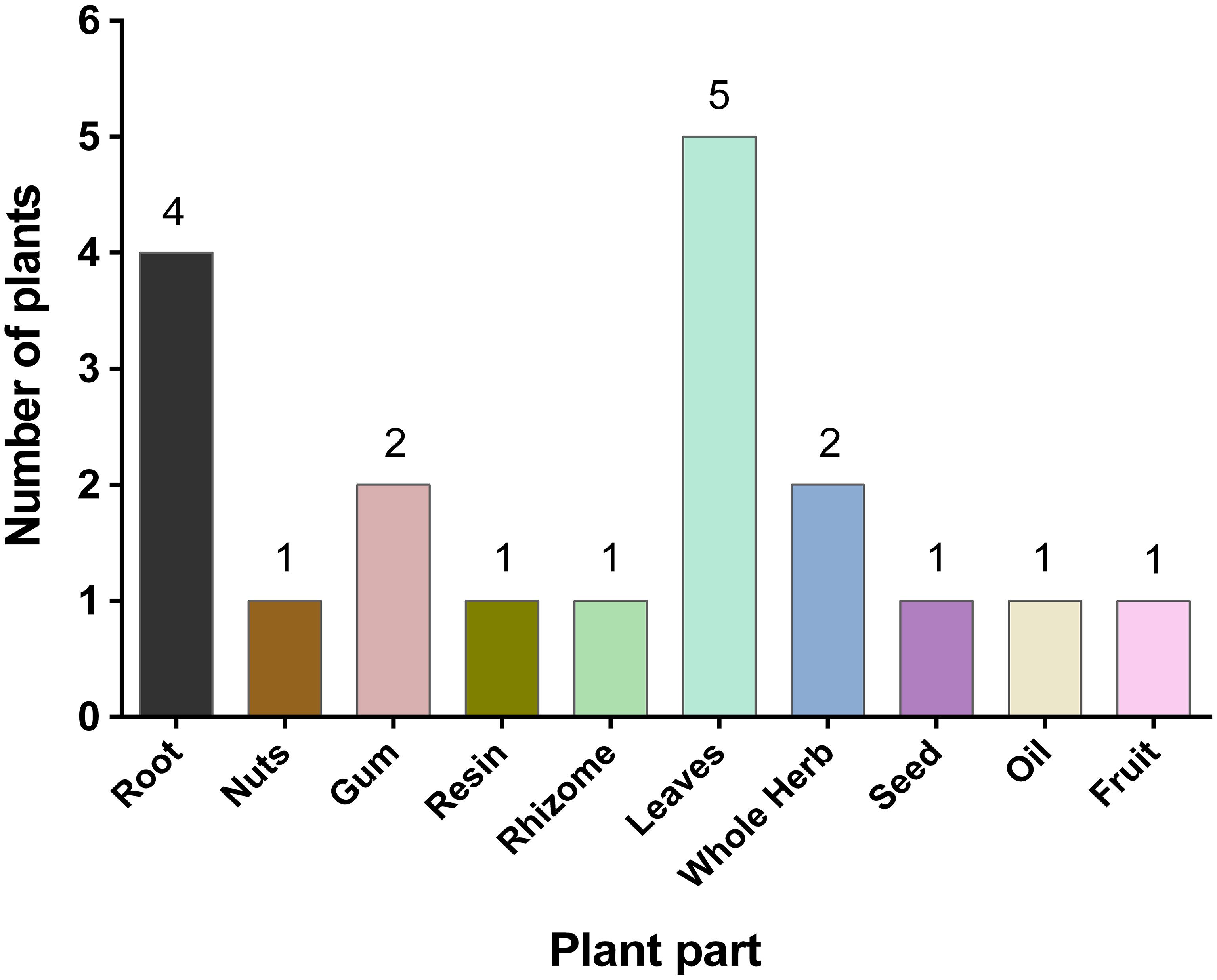 Graph showing the different plant parts traditionally used for enhancing memory from the discussed medicinal plants.