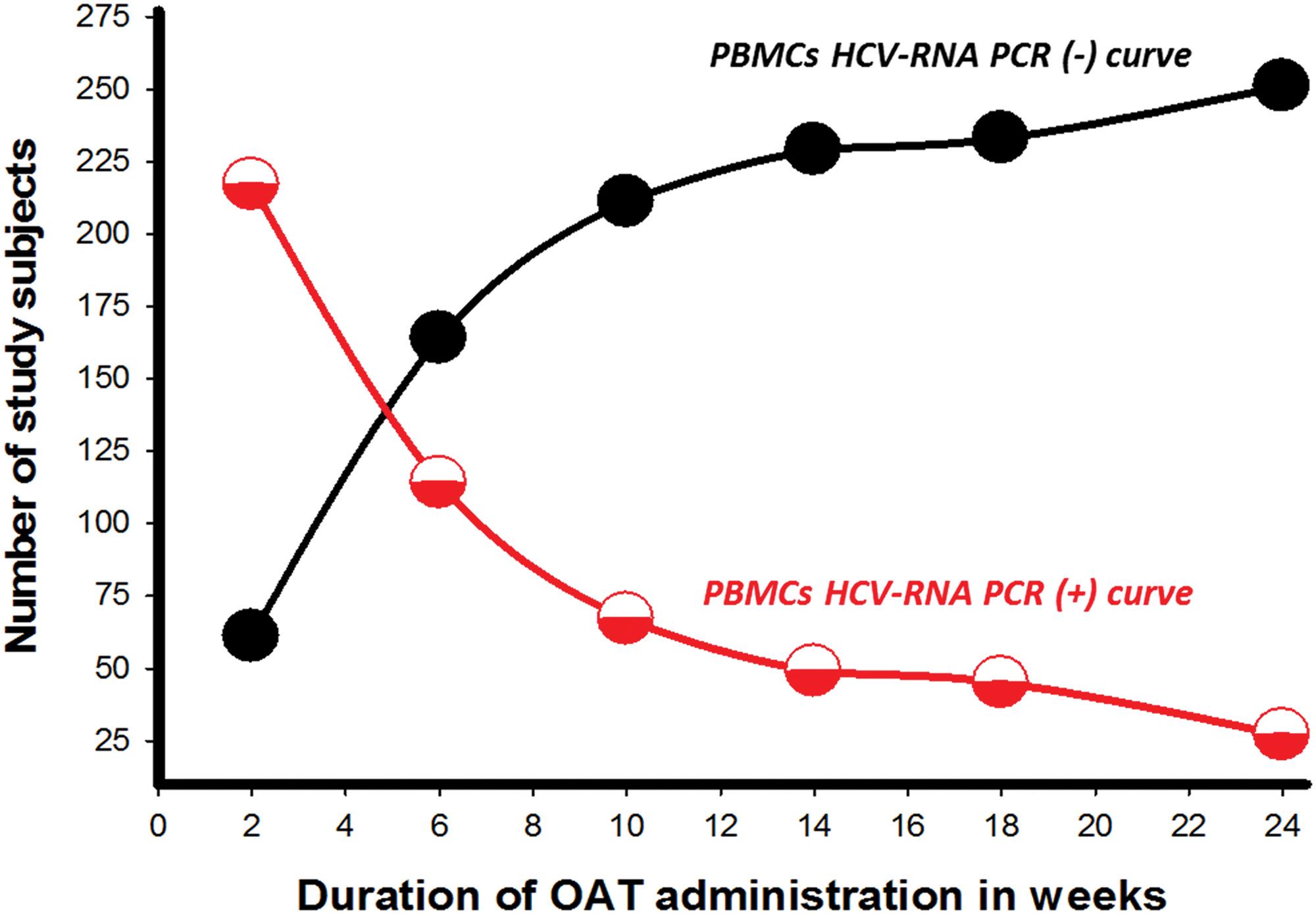 Follow-up of anti-HCV OAT outcomes by PBMCs RNA PCR(−) compared to PBMCs RNA PCR(+) during application of the CTF2-protocol.