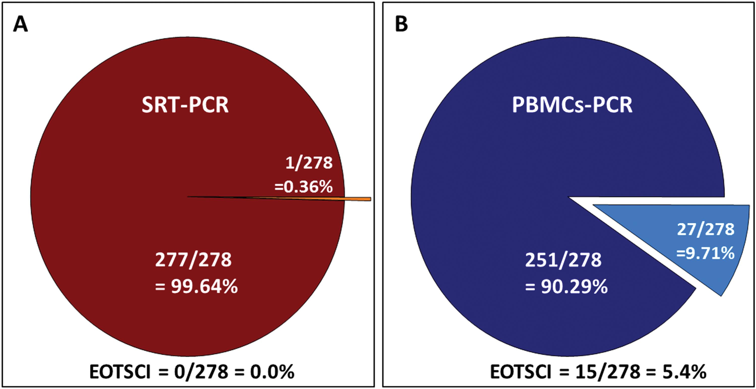 Comparison of PBMCs and SRT PCRs yields after OAT at the end of the CTF2 protocol application including 12-week SVR.
