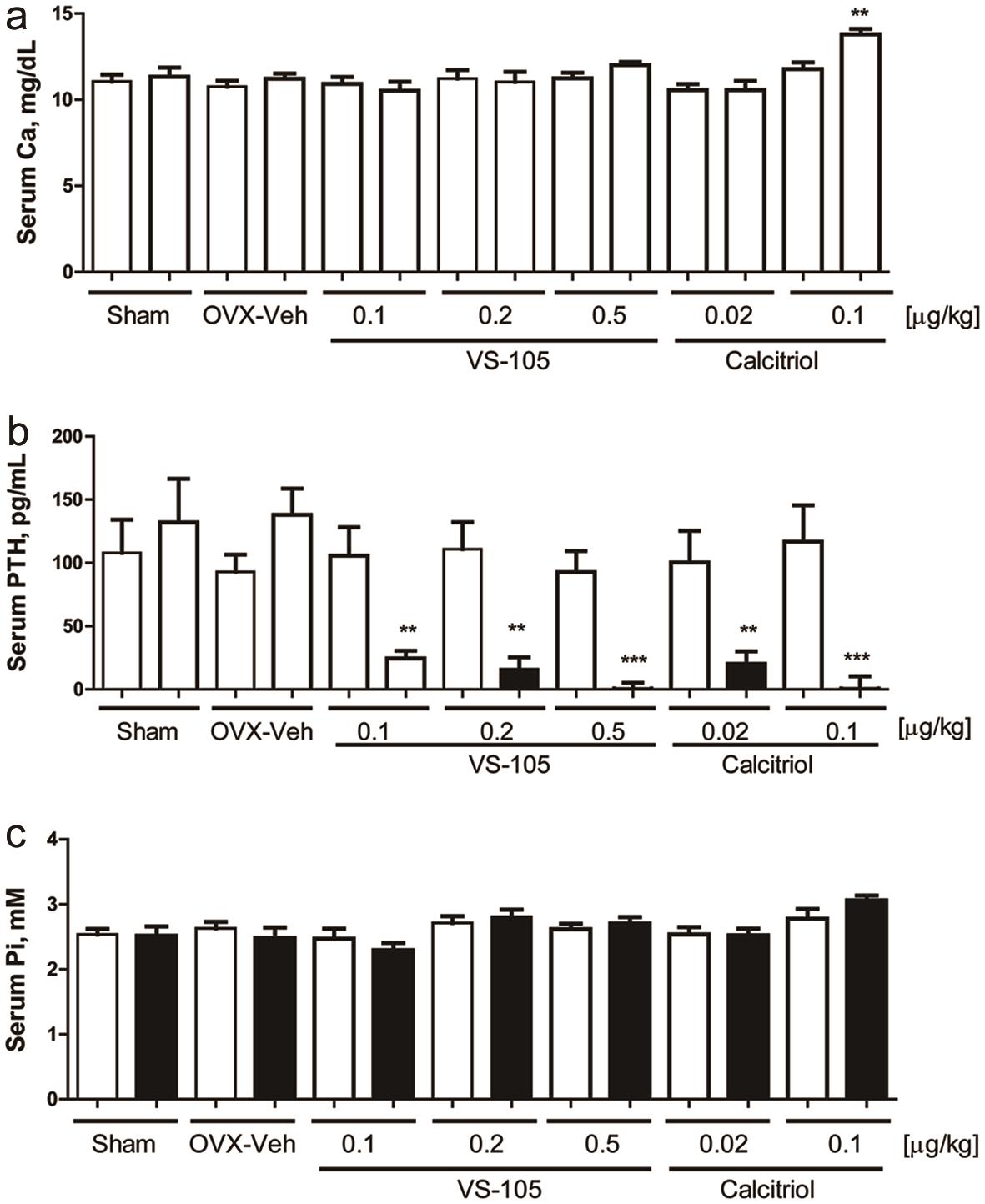 Effects of VS-105 and calcitriol on serum Ca, Pi, and PTH levels in OVX rats.