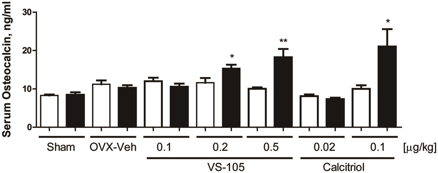 Effects of VS-105 and calcitriol on serum osteocalcin in OVX rats.