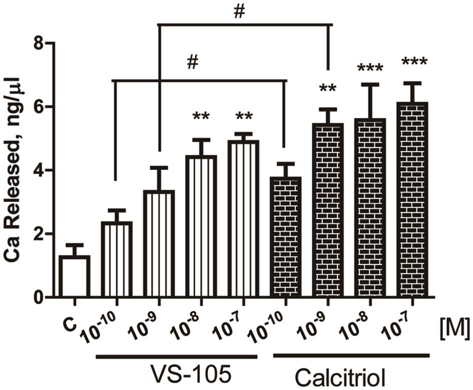 Effects of VS-105 and calcitriol on bone resorption in <italic>ex vivo</italic> calvariae culture.