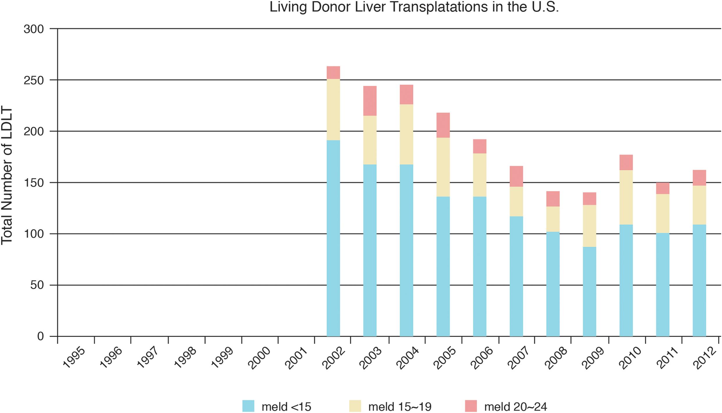 Annual U.S. living donor liver transplantations by MELD score categories.