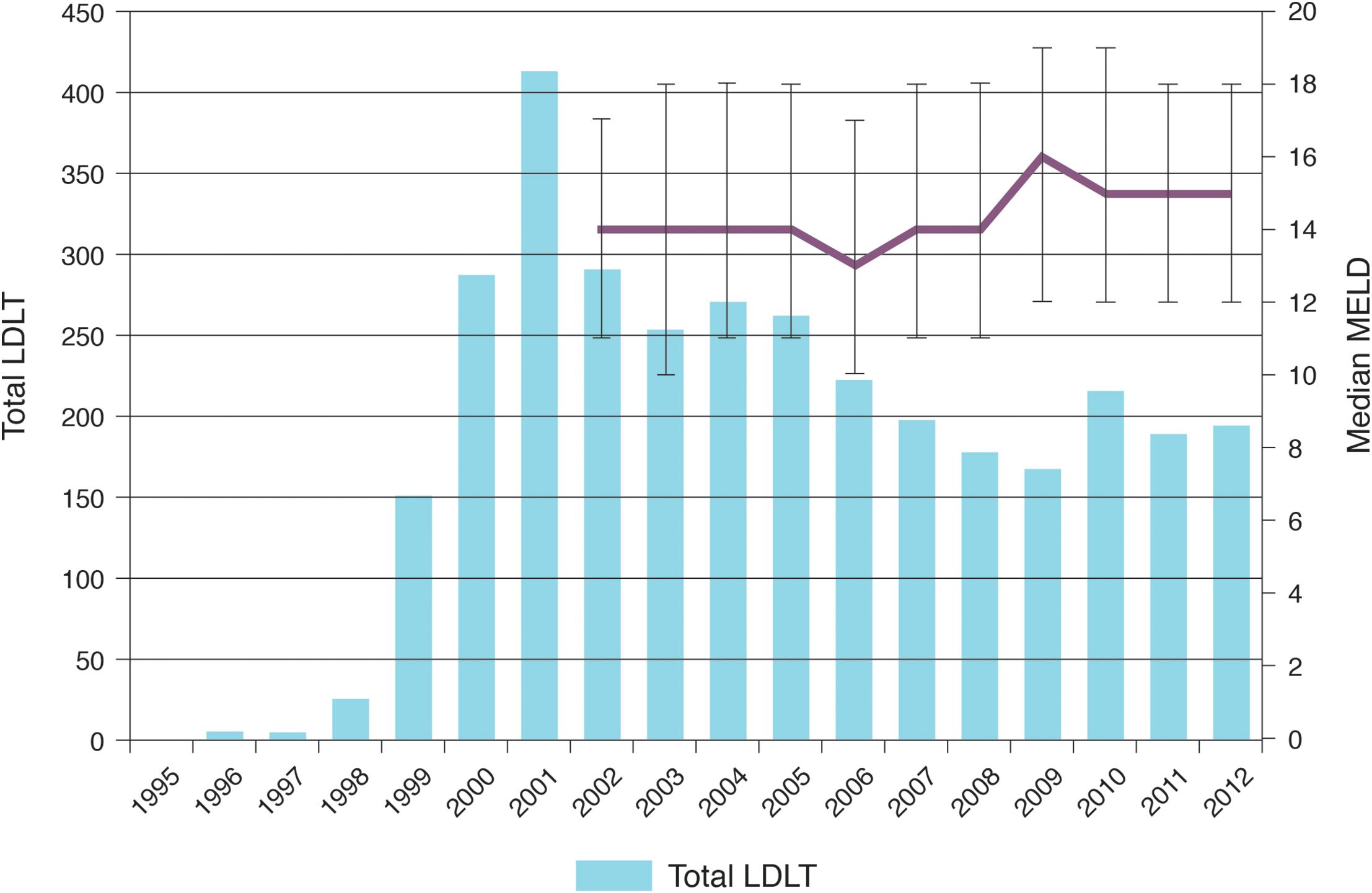 Median MELD of living donor liver transplantation by year in U.S.