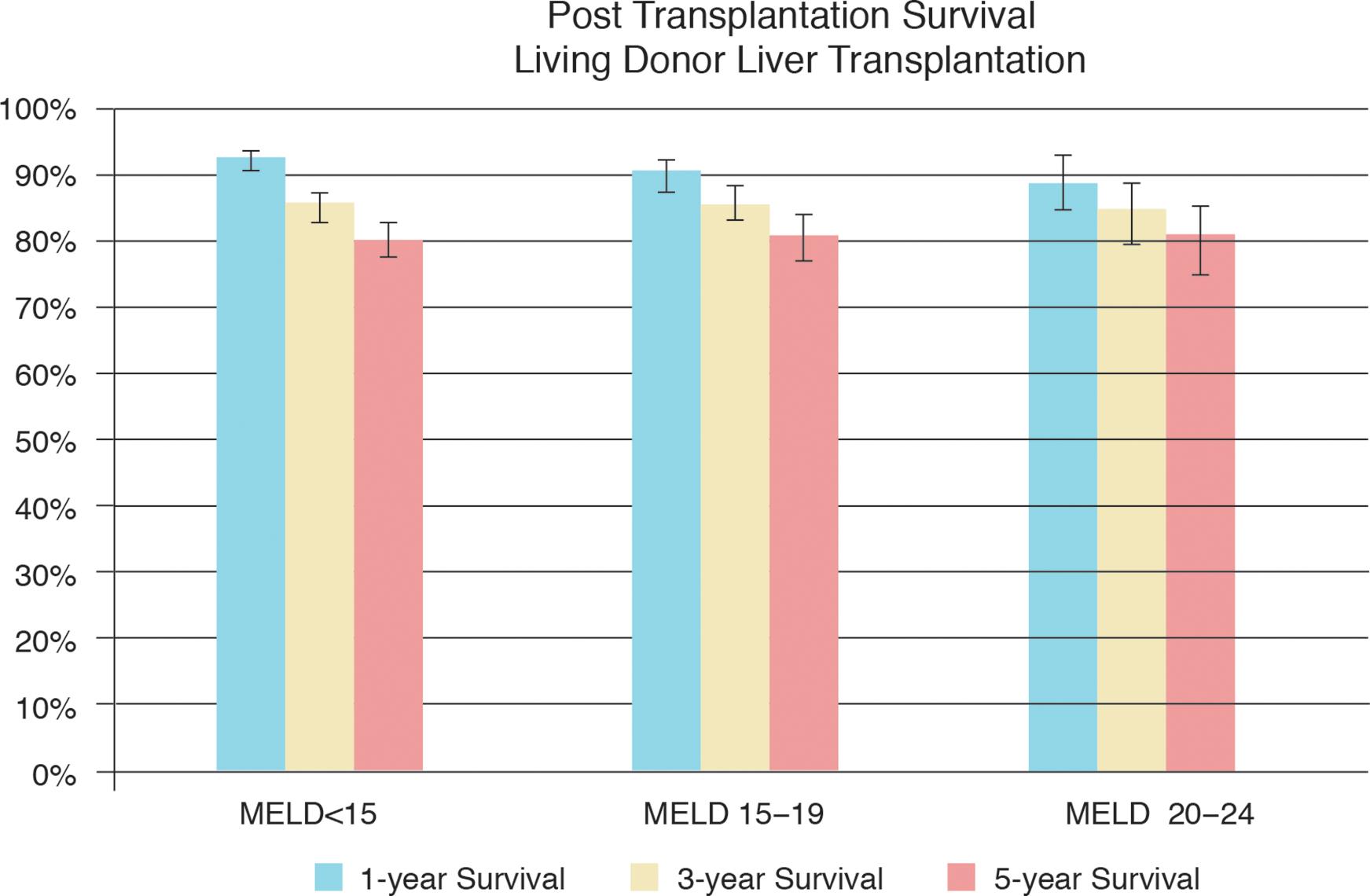 Compared to patients with MELD <15, overall 1-year 3-year, and 5-year survival following LDLT were similar among patients with MELD 15–19 and MELD 20–24.