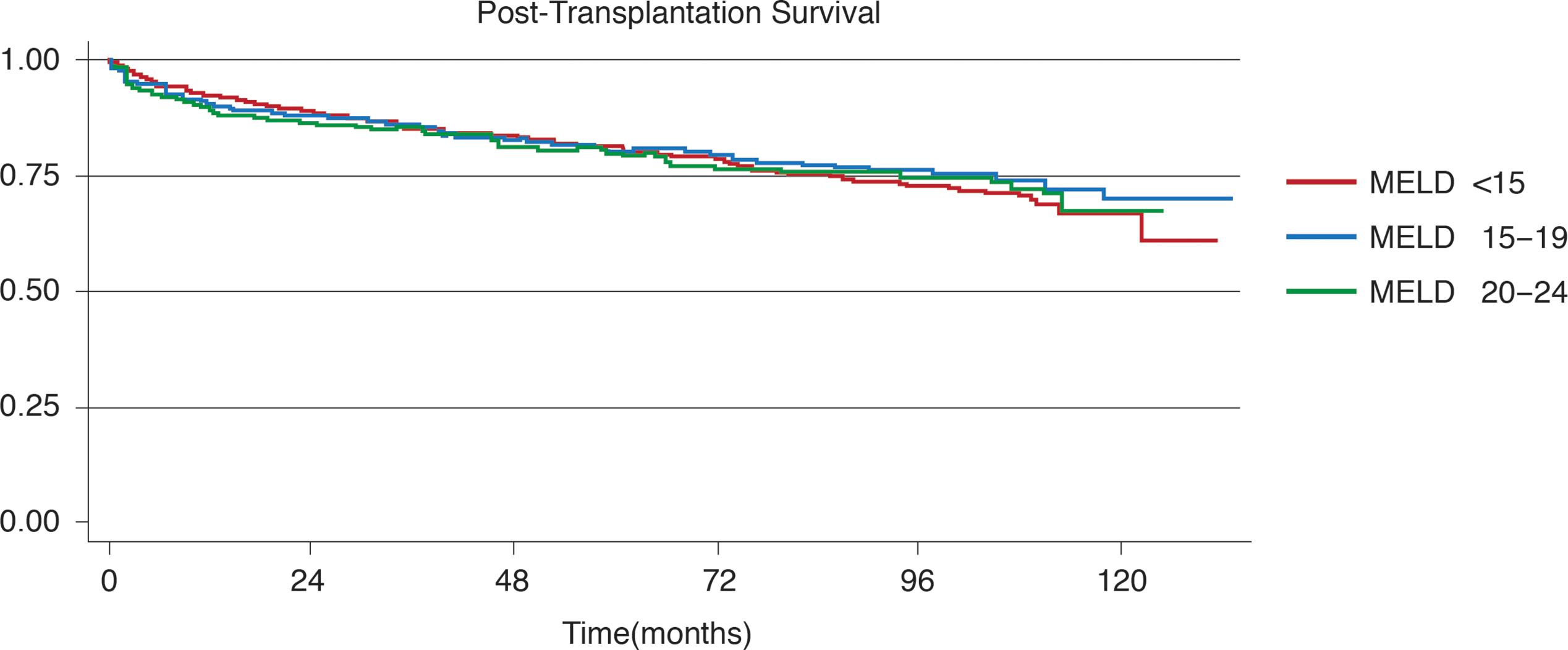 Kaplan-Meier curves demonstrating that long-term survival following LDLT is similar among patients with MELD < 15, MELD 15–19, and MELD 20–24.