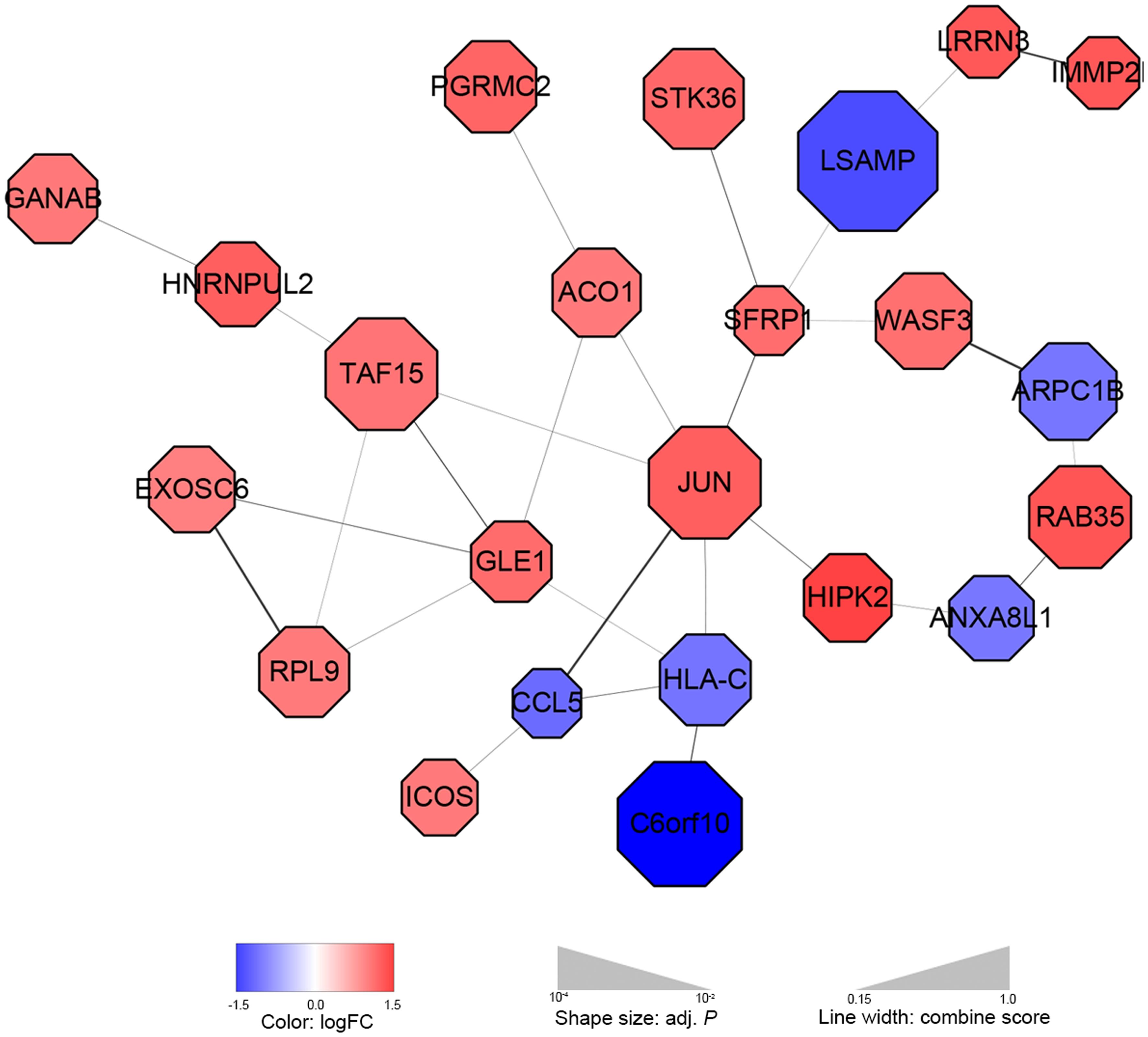 The protein-protein interaction (PPI) network of differentially expressed genes (DEGs) in the immune non-responder (INR) group vs. immune responder (IR) group.