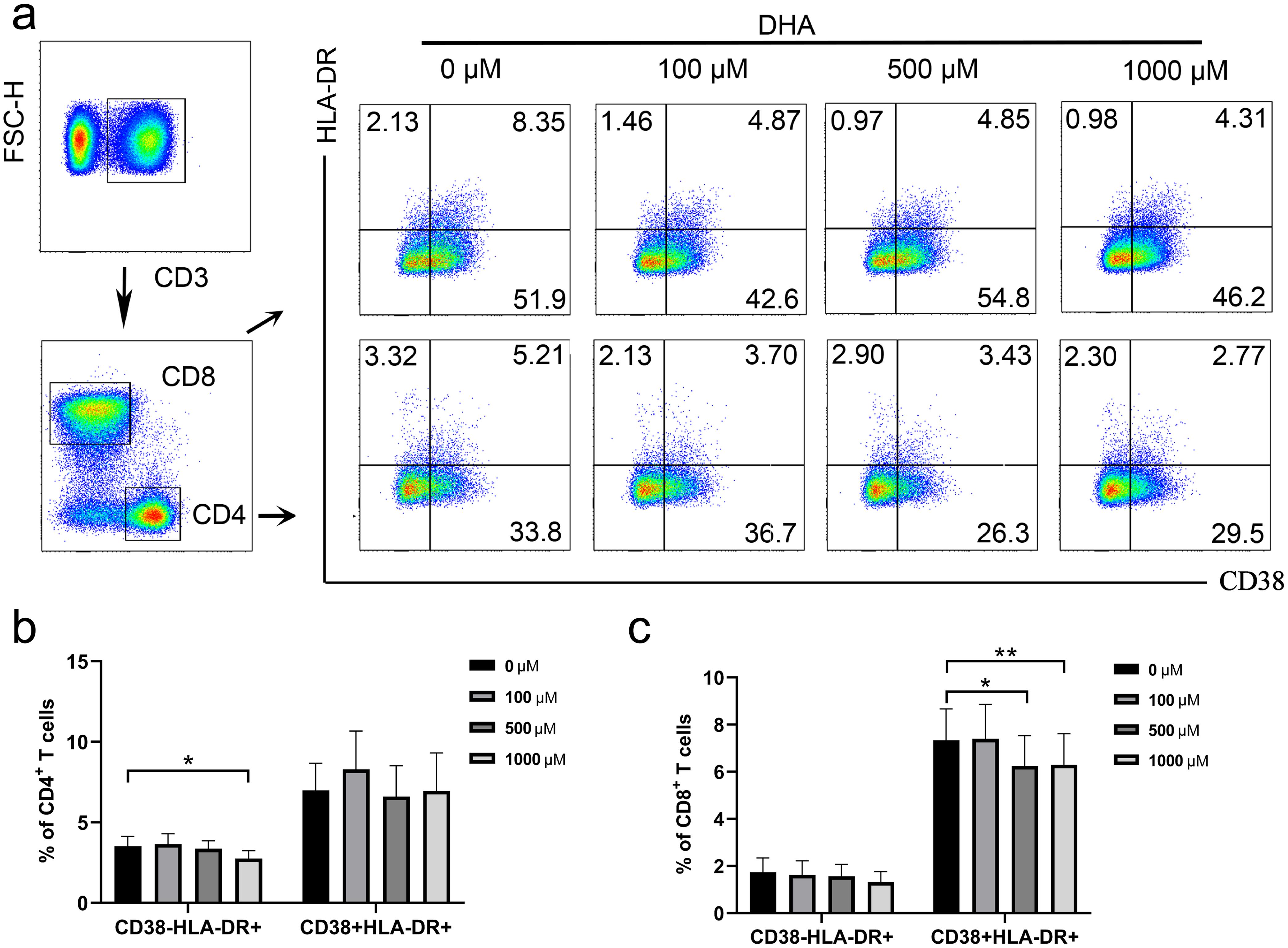 Flow cytometry analysis of T cell activation in peripheral blood mononuclear cells (PBMCs) after dihydroartemisinin (DHA) treatment.