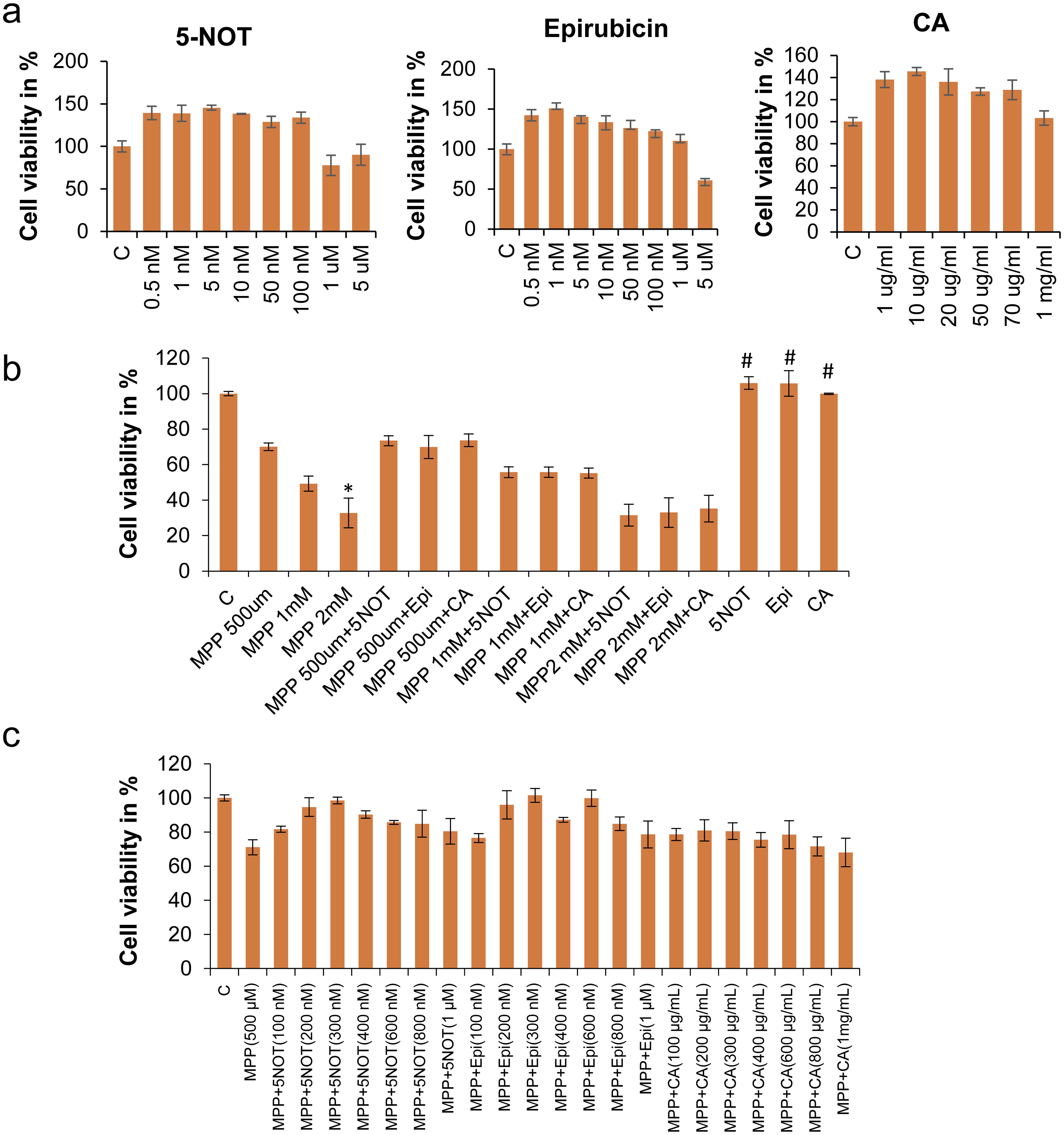 5-nonyloxytryptamine oxalate (5-NOT) and Epirubicin (Epi) was not toxic to SHSY-5Y cells at nanomolar concentrations.