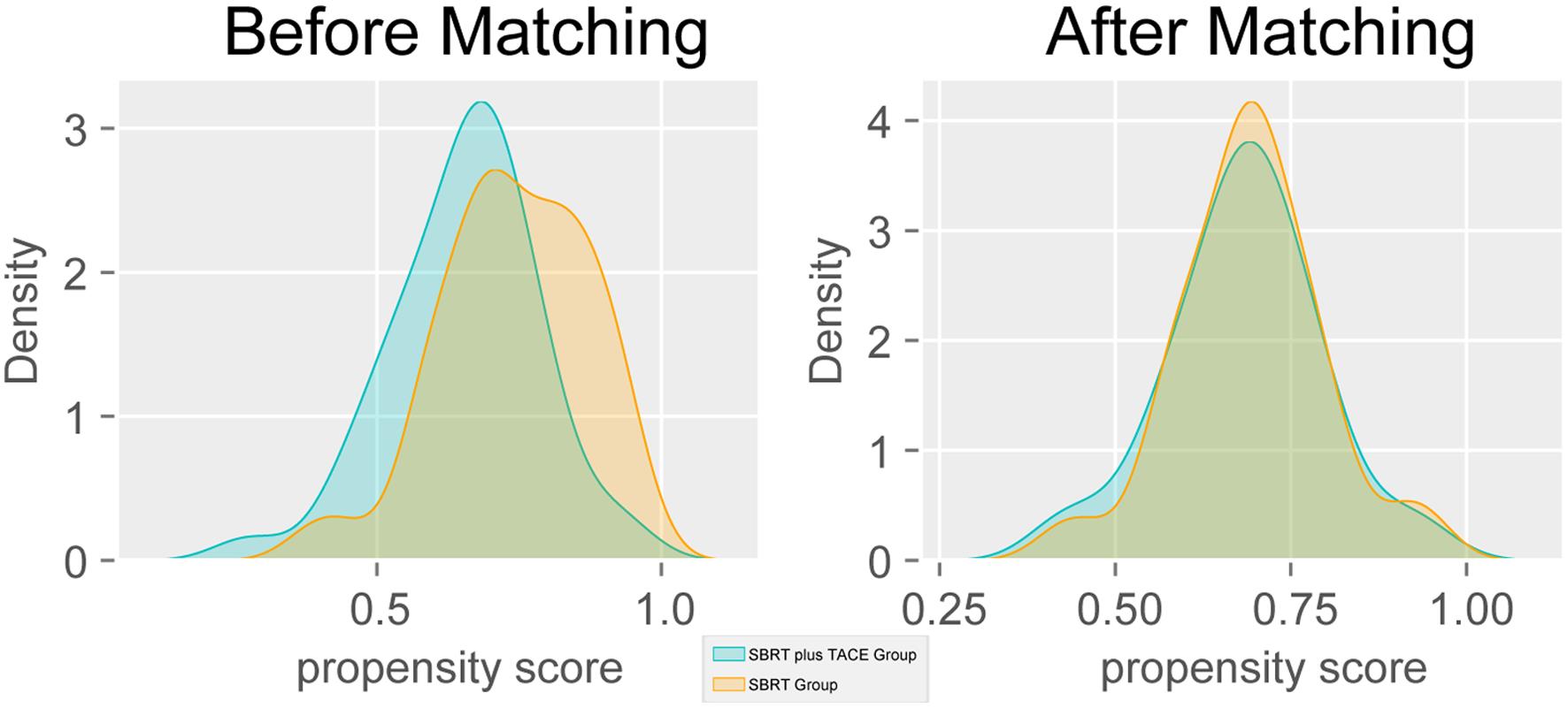 Density curves of propensity scores demonstrating improved balance after matching.
