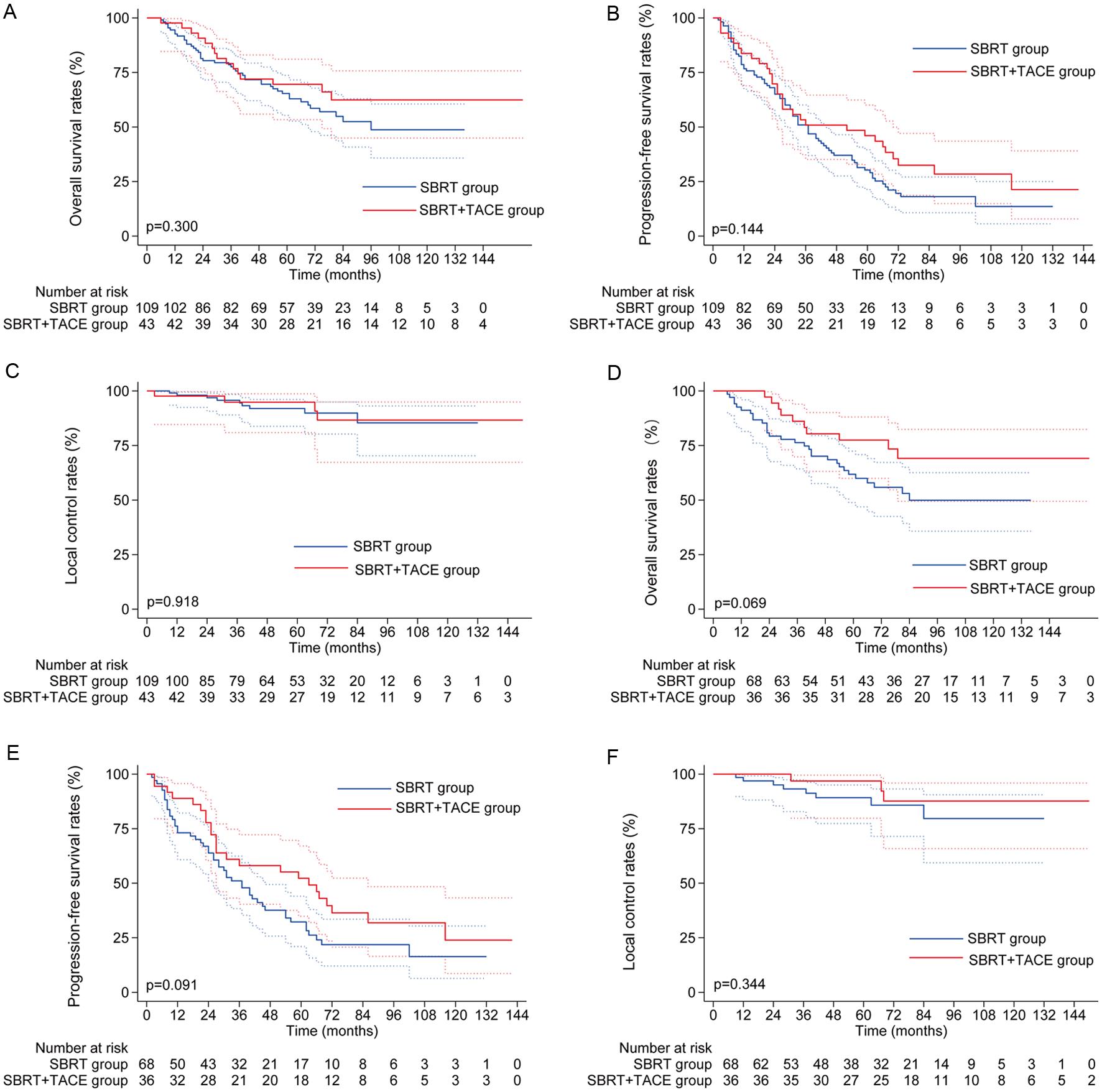 Kaplan-Meier survival curves before and after propensity score-matched analysis.