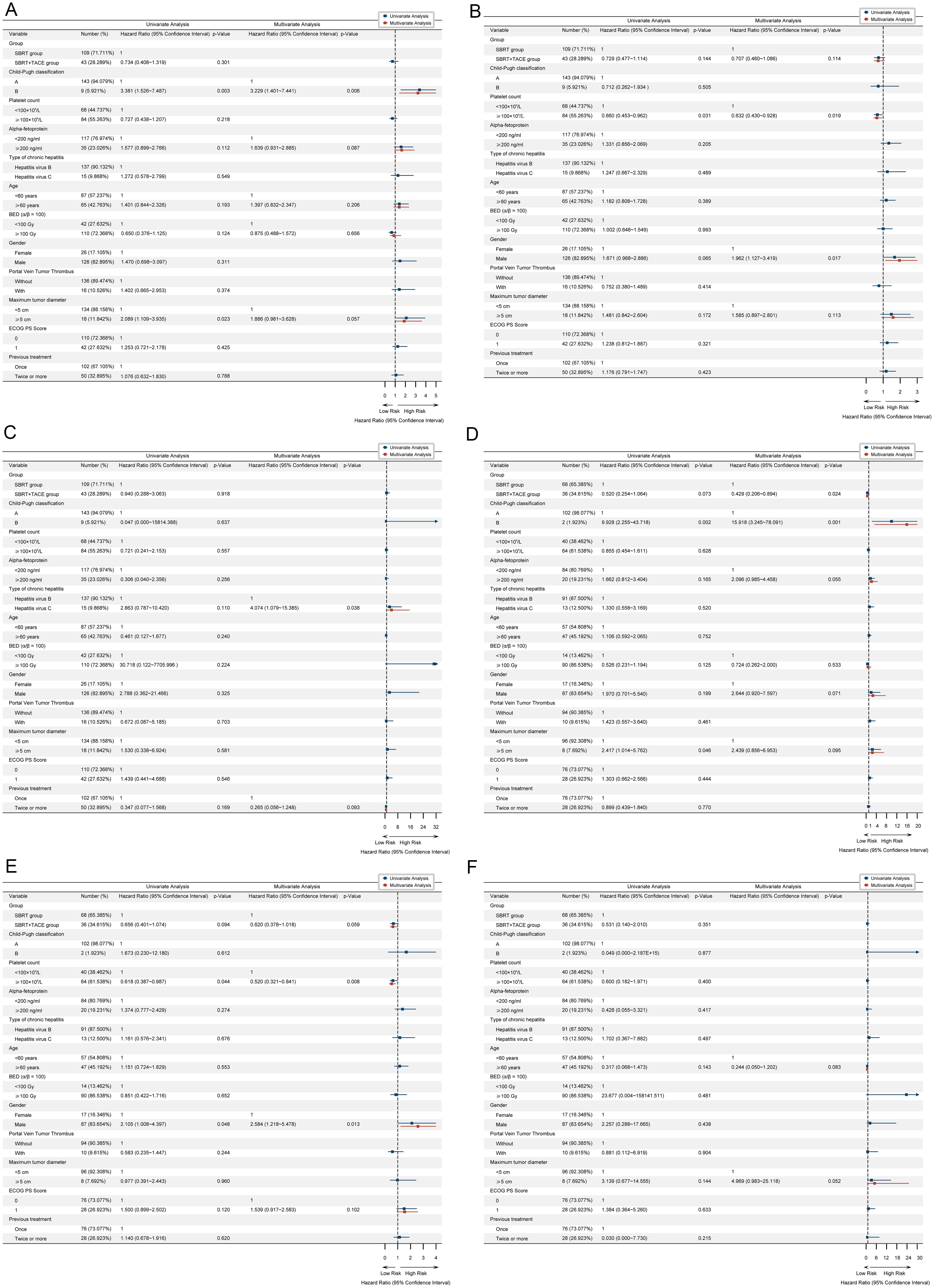 Univariate and Multivariate Cox regression analysis before and after propensity score-matched analysis: Before propensity score-matched analysis.