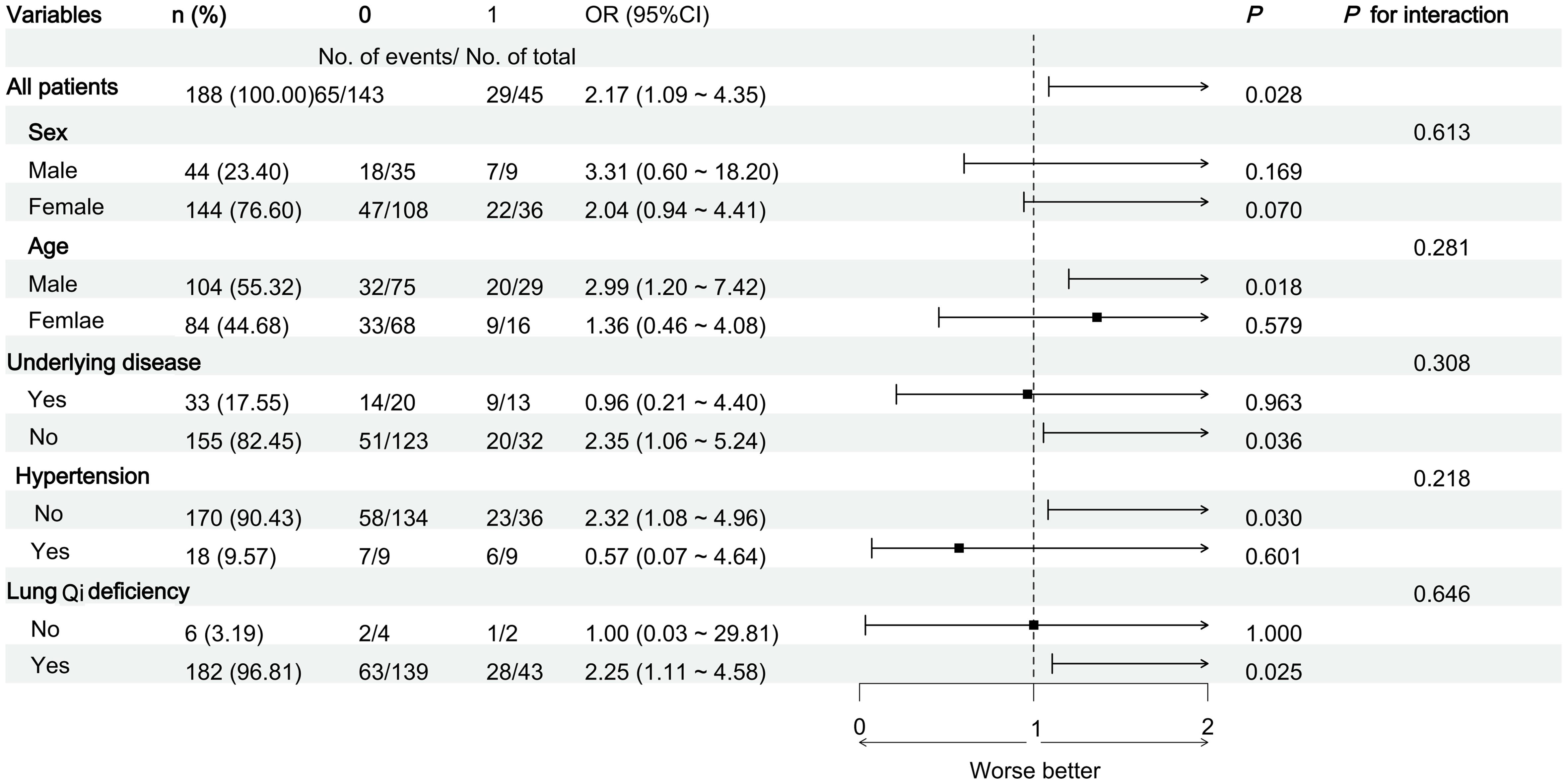 Subgroup analysis and forest plot of the results.