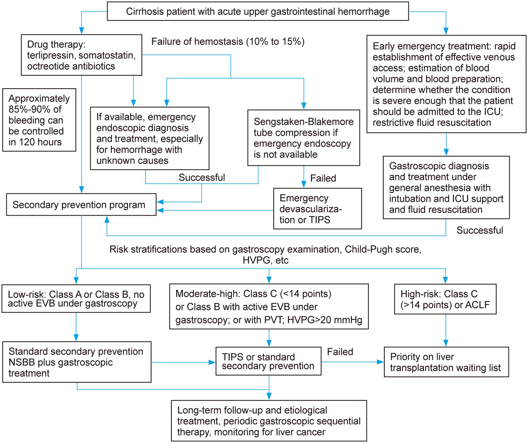 Recommended flow of clinical management of acute upper gastrointestinal bleeding in liver cirrhosis.