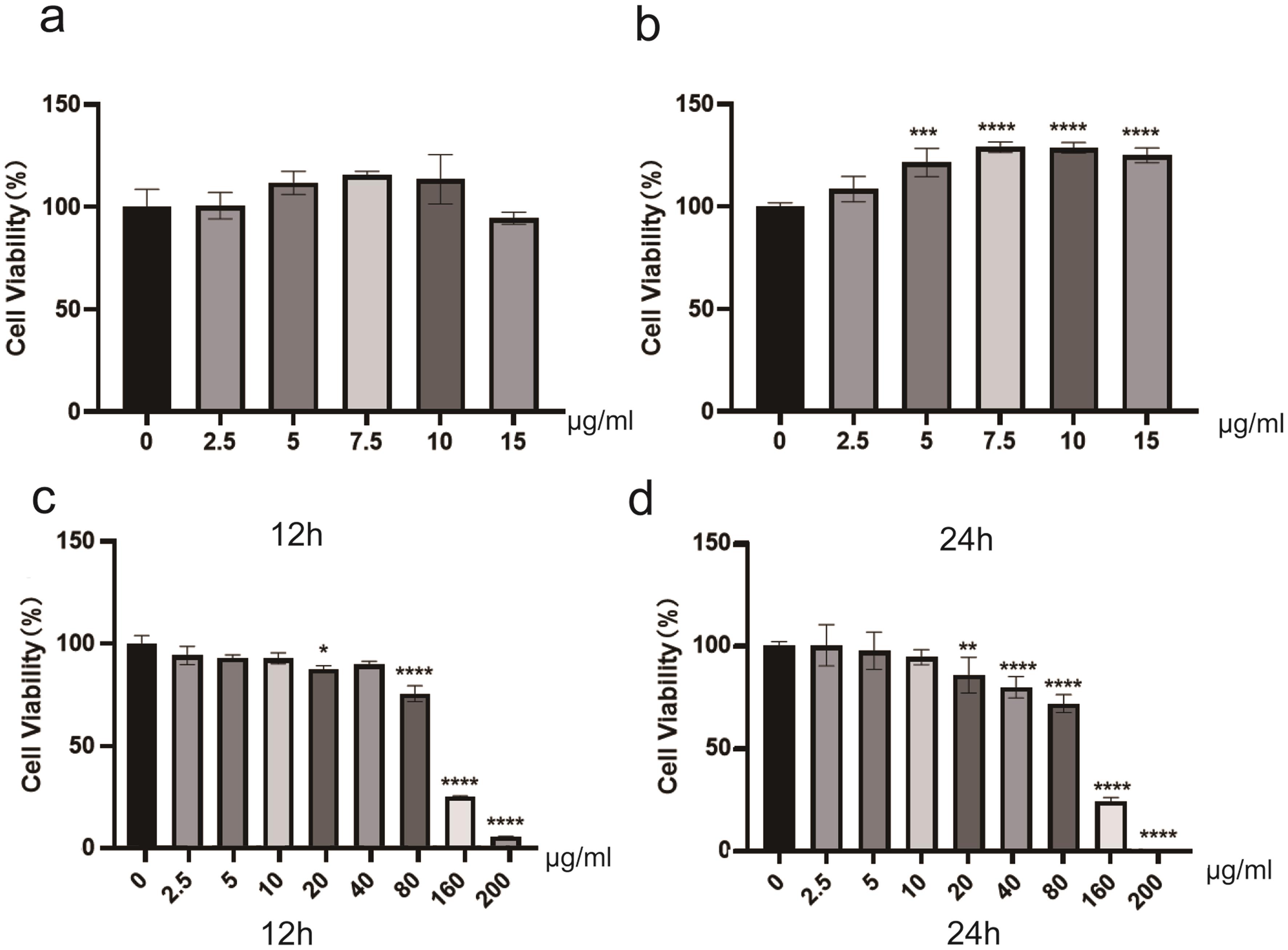 CCK-8 cell viability test of RAW264.7 cells.