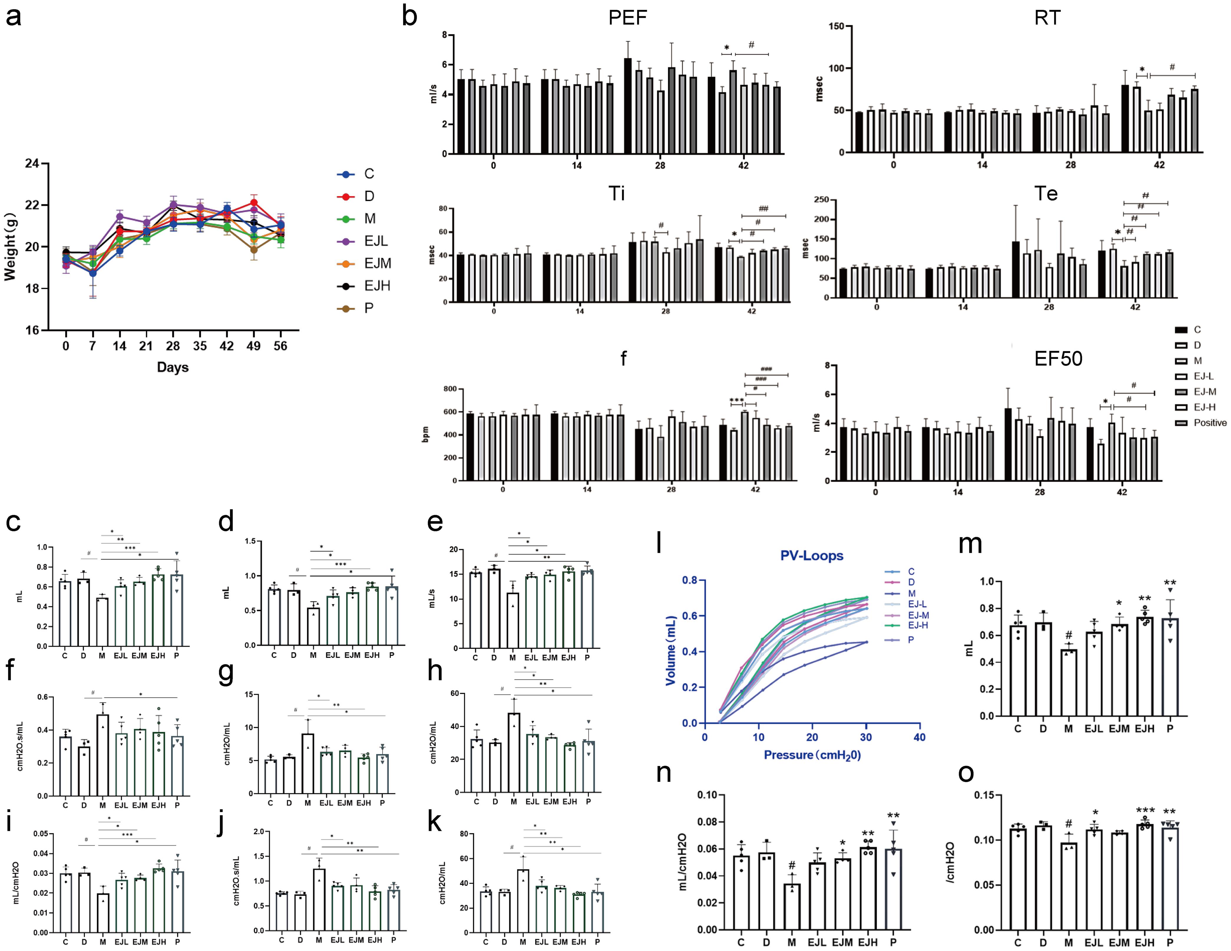 Ejiao can improve lung function damage in COPD model mice.