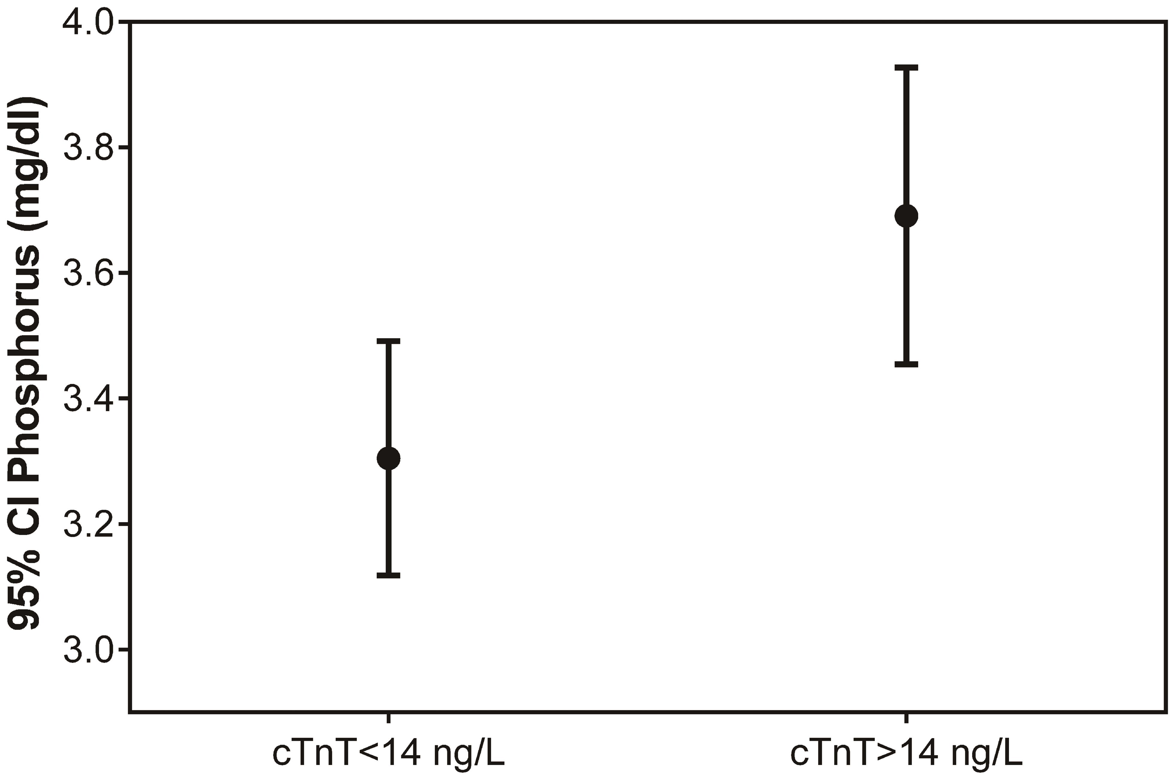 Serum phosphate (P) in patients with elevated concentrations of high sensitivity cardiac troponin T (cTnT) levels, when compared to patients with normal cTnT serum concentrations (<italic>p</italic> < 0.05).