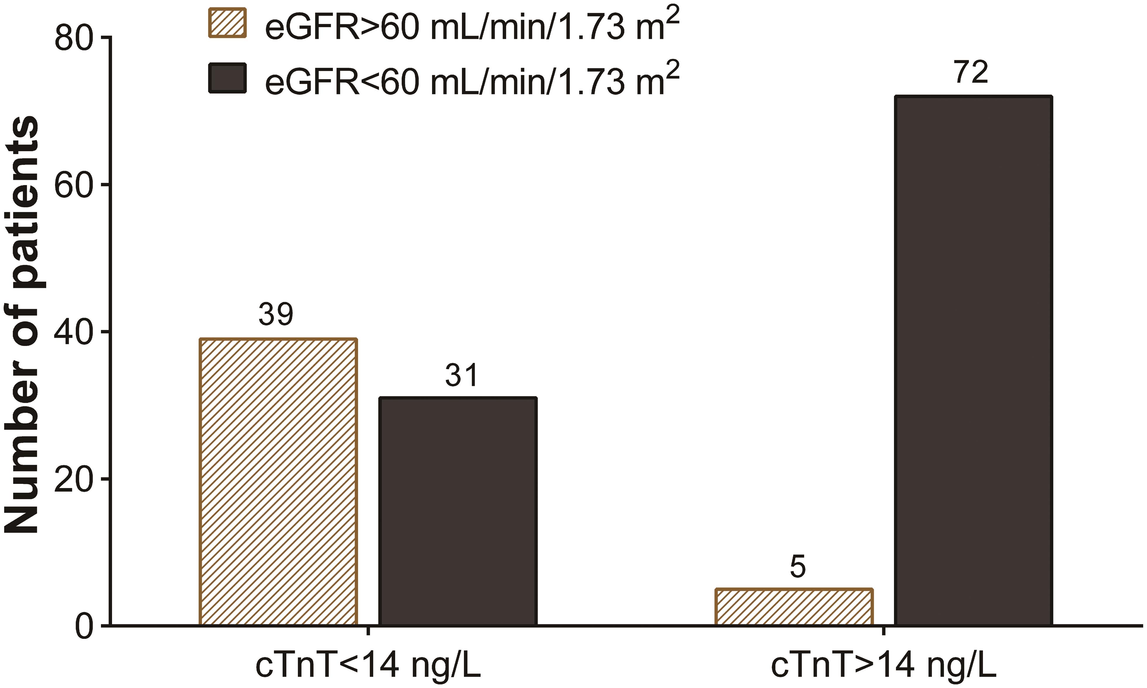 The association between high sensitivity cardiac troponin T (cTnT) and estimated glomerular filtration rate (eGFR) using Chi-square, Phi and Cramer’s V correlation test (<italic>χ</italic><sup>2</sup> = 42.35, <italic>p</italic> = 0.001).