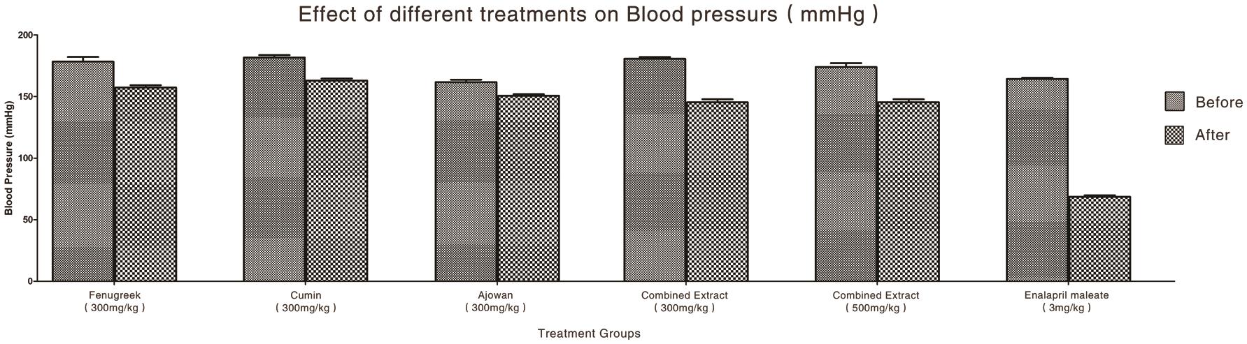 Effect of different treatments on blood pressures (mmHg).